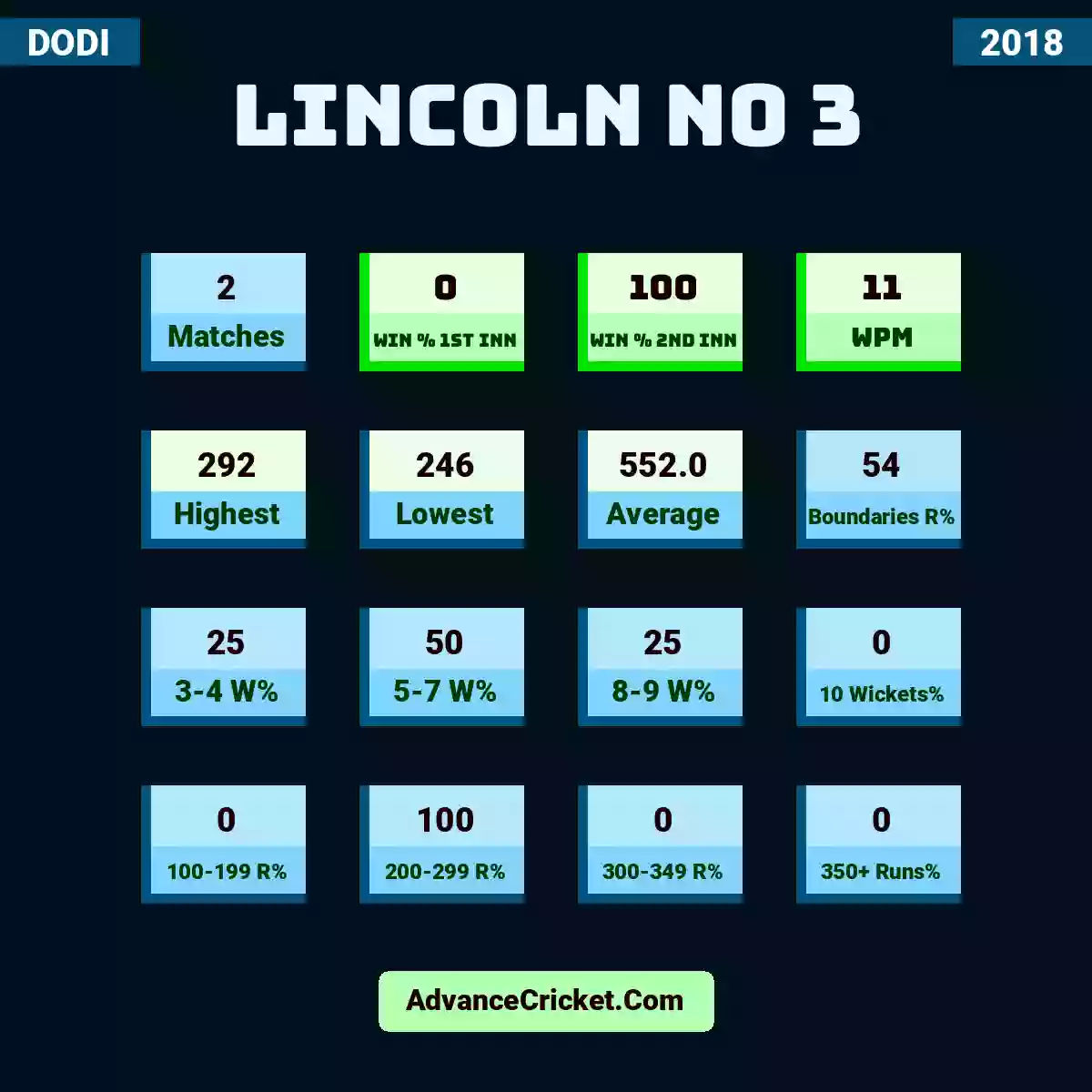 Image showing Lincoln No 3 with Matches: 2, Win % 1st Inn: 0, Win % 2nd Inn: 100, WPM: 11, Highest: 292, Lowest: 246, Average: 552.0, Boundaries R%: 54, 3-4 W%: 25, 5-7 W%: 50, 8-9 W%: 25, 10 Wickets%: 0, 100-199 R%: 0, 200-299 R%: 100, 300-349 R%: 0, 350+ Runs%: 0.