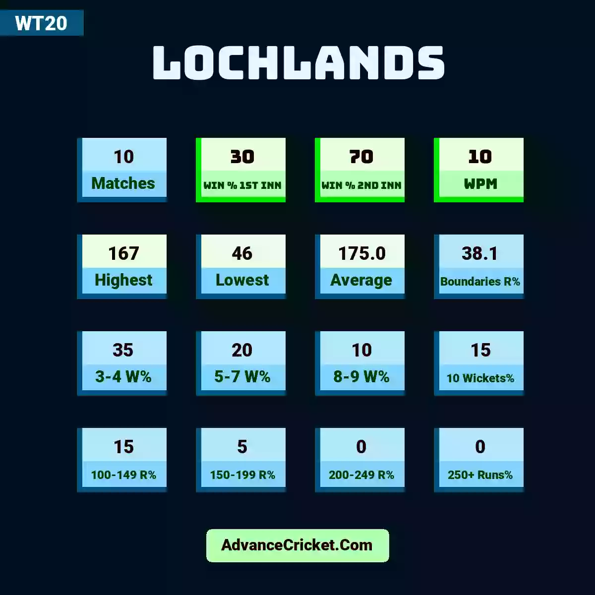 Image showing Lochlands with Matches: 10, Win % 1st Inn: 30, Win % 2nd Inn: 70, WPM: 10, Highest: 167, Lowest: 46, Average: 175.0, Boundaries R%: 38.1, 3-4 W%: 35, 5-7 W%: 20, 8-9 W%: 10, 10 Wickets%: 15, 100-149 R%: 15, 150-199 R%: 5, 200-249 R%: 0, 250+ Runs%: 0.