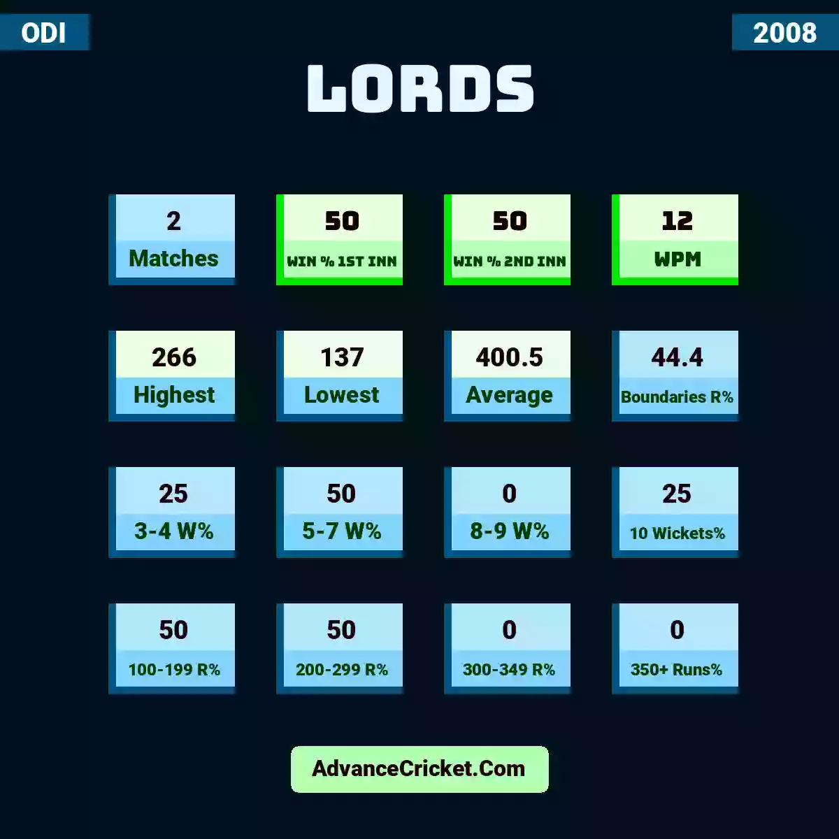 Image showing Lords with Matches: 2, Win % 1st Inn: 50, Win % 2nd Inn: 50, WPM: 12, Highest: 266, Lowest: 137, Average: 400.5, Boundaries R%: 44.4, 3-4 W%: 25, 5-7 W%: 50, 8-9 W%: 0, 10 Wickets%: 25, 100-199 R%: 50, 200-299 R%: 50, 300-349 R%: 0, 350+ Runs%: 0.