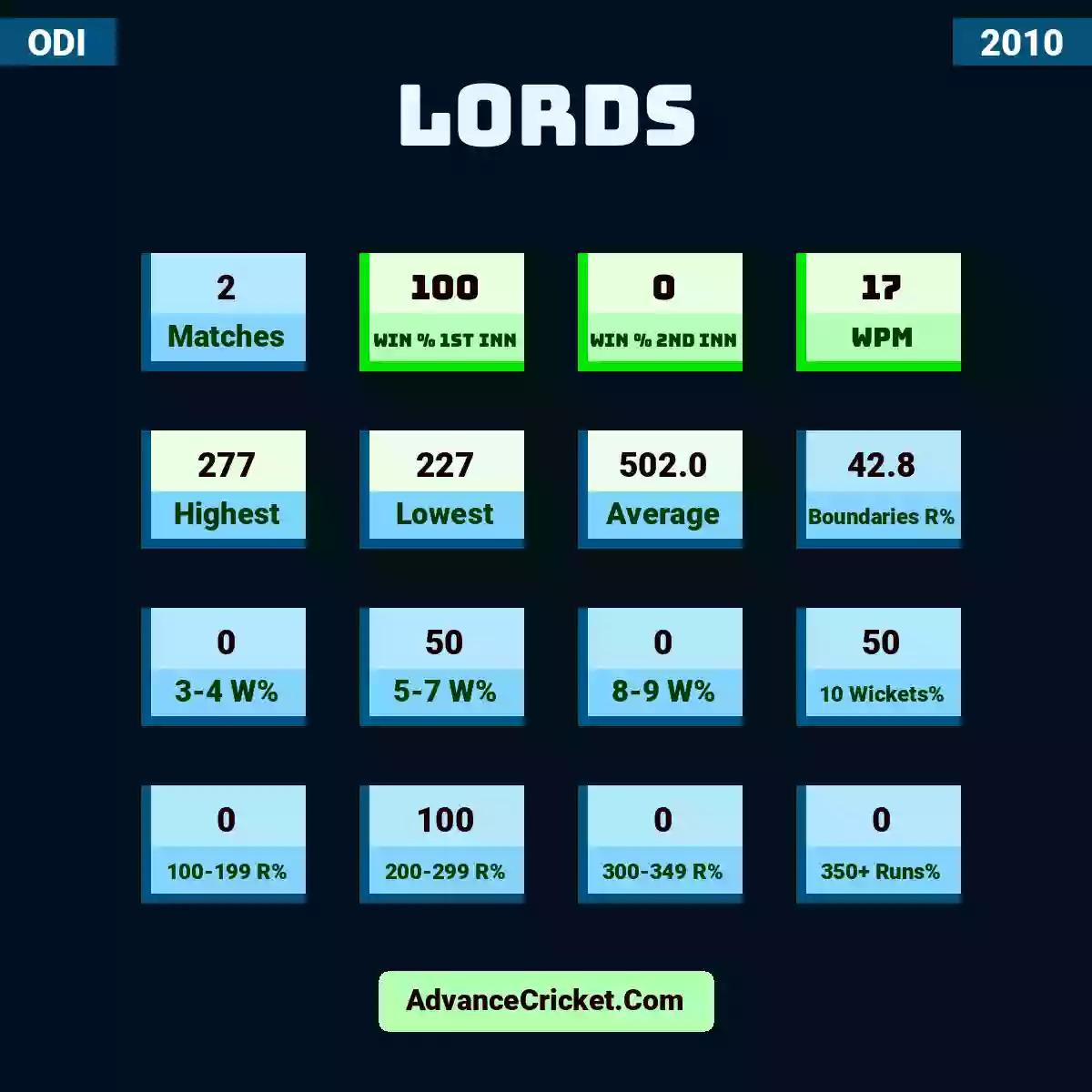 Image showing Lords with Matches: 2, Win % 1st Inn: 100, Win % 2nd Inn: 0, WPM: 17, Highest: 277, Lowest: 227, Average: 502.0, Boundaries R%: 42.8, 3-4 W%: 0, 5-7 W%: 50, 8-9 W%: 0, 10 Wickets%: 50, 100-199 R%: 0, 200-299 R%: 100, 300-349 R%: 0, 350+ Runs%: 0.