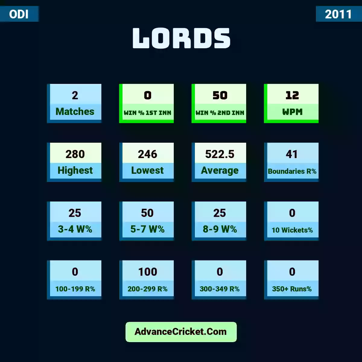 Image showing Lords with Matches: 2, Win % 1st Inn: 0, Win % 2nd Inn: 50, WPM: 12, Highest: 280, Lowest: 246, Average: 522.5, Boundaries R%: 41, 3-4 W%: 25, 5-7 W%: 50, 8-9 W%: 25, 10 Wickets%: 0, 100-199 R%: 0, 200-299 R%: 100, 300-349 R%: 0, 350+ Runs%: 0.