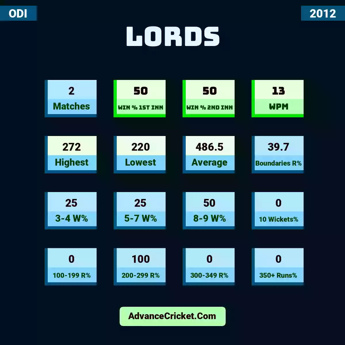 Image showing Lords with Matches: 2, Win % 1st Inn: 50, Win % 2nd Inn: 50, WPM: 13, Highest: 272, Lowest: 220, Average: 486.5, Boundaries R%: 39.7, 3-4 W%: 25, 5-7 W%: 25, 8-9 W%: 50, 10 Wickets%: 0, 100-199 R%: 0, 200-299 R%: 100, 300-349 R%: 0, 350+ Runs%: 0.