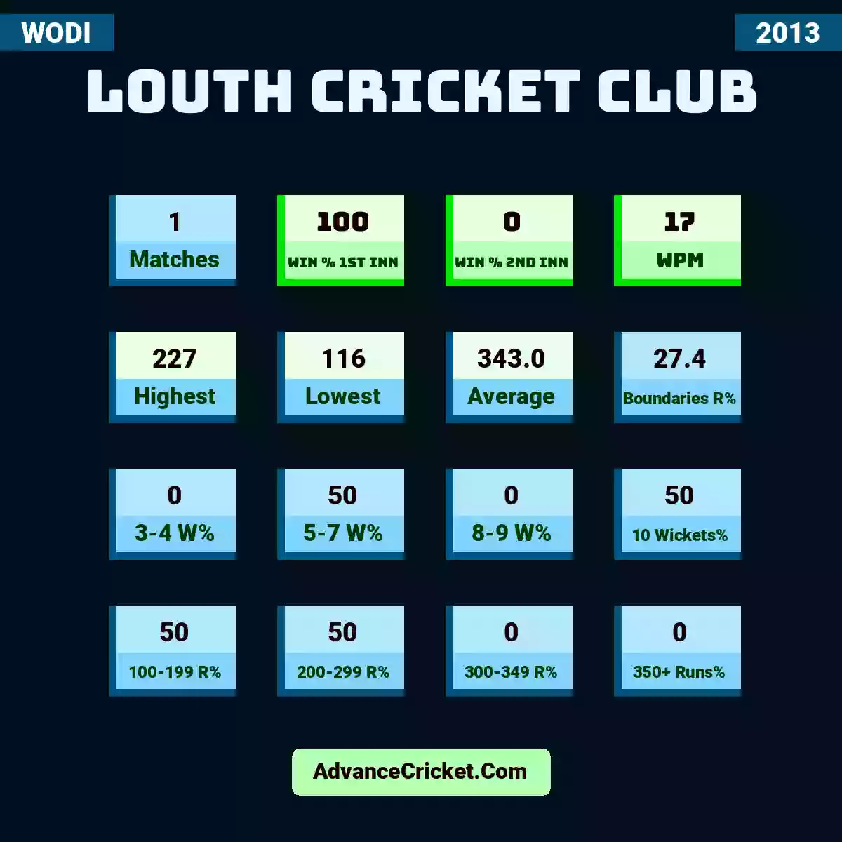Image showing Louth Cricket Club with Matches: 1, Win % 1st Inn: 100, Win % 2nd Inn: 0, WPM: 17, Highest: 227, Lowest: 116, Average: 343.0, Boundaries R%: 27.4, 3-4 W%: 0, 5-7 W%: 50, 8-9 W%: 0, 10 Wickets%: 50, 100-199 R%: 50, 200-299 R%: 50, 300-349 R%: 0, 350+ Runs%: 0.