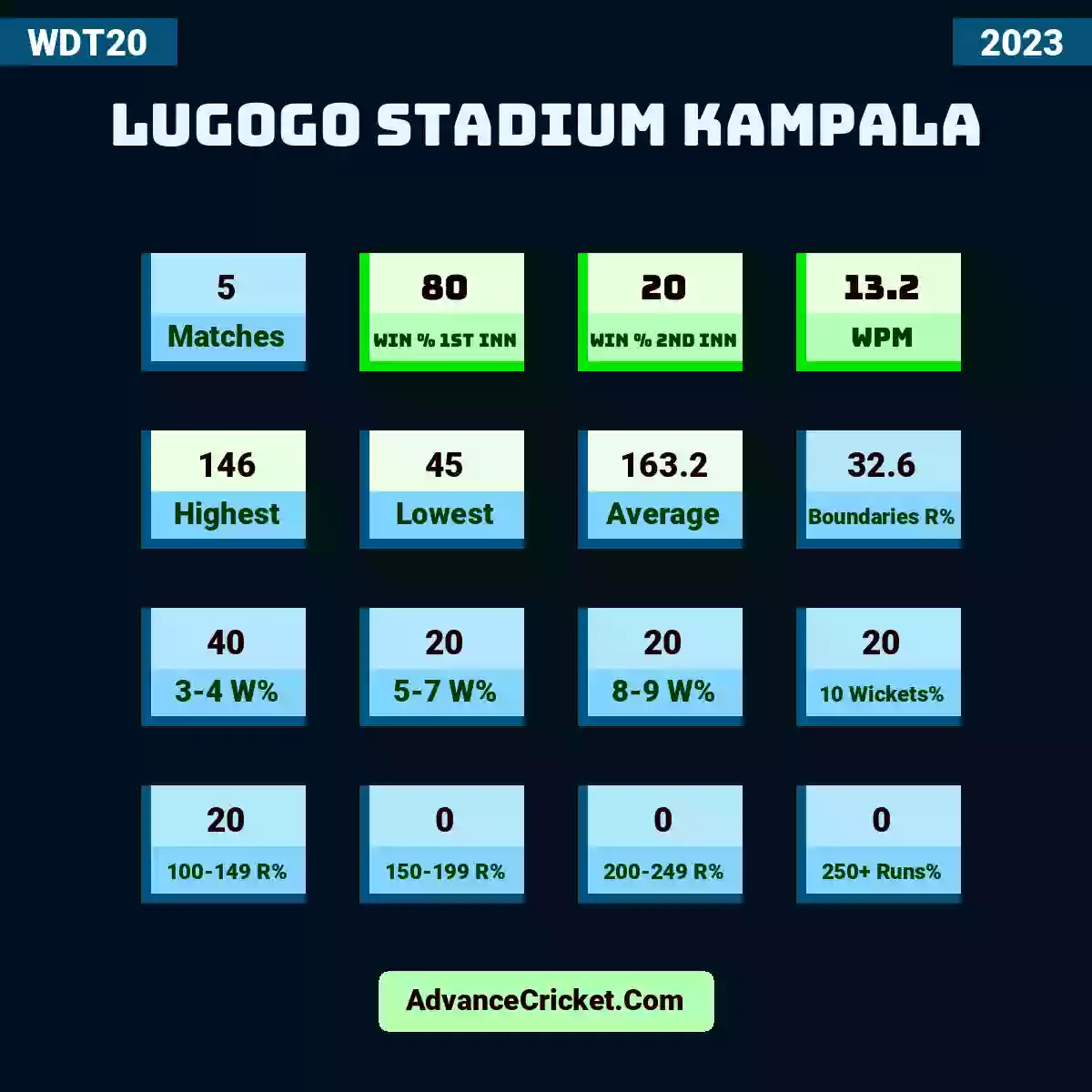 Image showing Lugogo Stadium Kampala with Matches: 5, Win % 1st Inn: 80, Win % 2nd Inn: 20, WPM: 13.2, Highest: 146, Lowest: 45, Average: 163.2, Boundaries R%: 32.6, 3-4 W%: 40, 5-7 W%: 20, 8-9 W%: 20, 10 Wickets%: 20, 100-149 R%: 20, 150-199 R%: 0, 200-249 R%: 0, 250+ Runs%: 0.