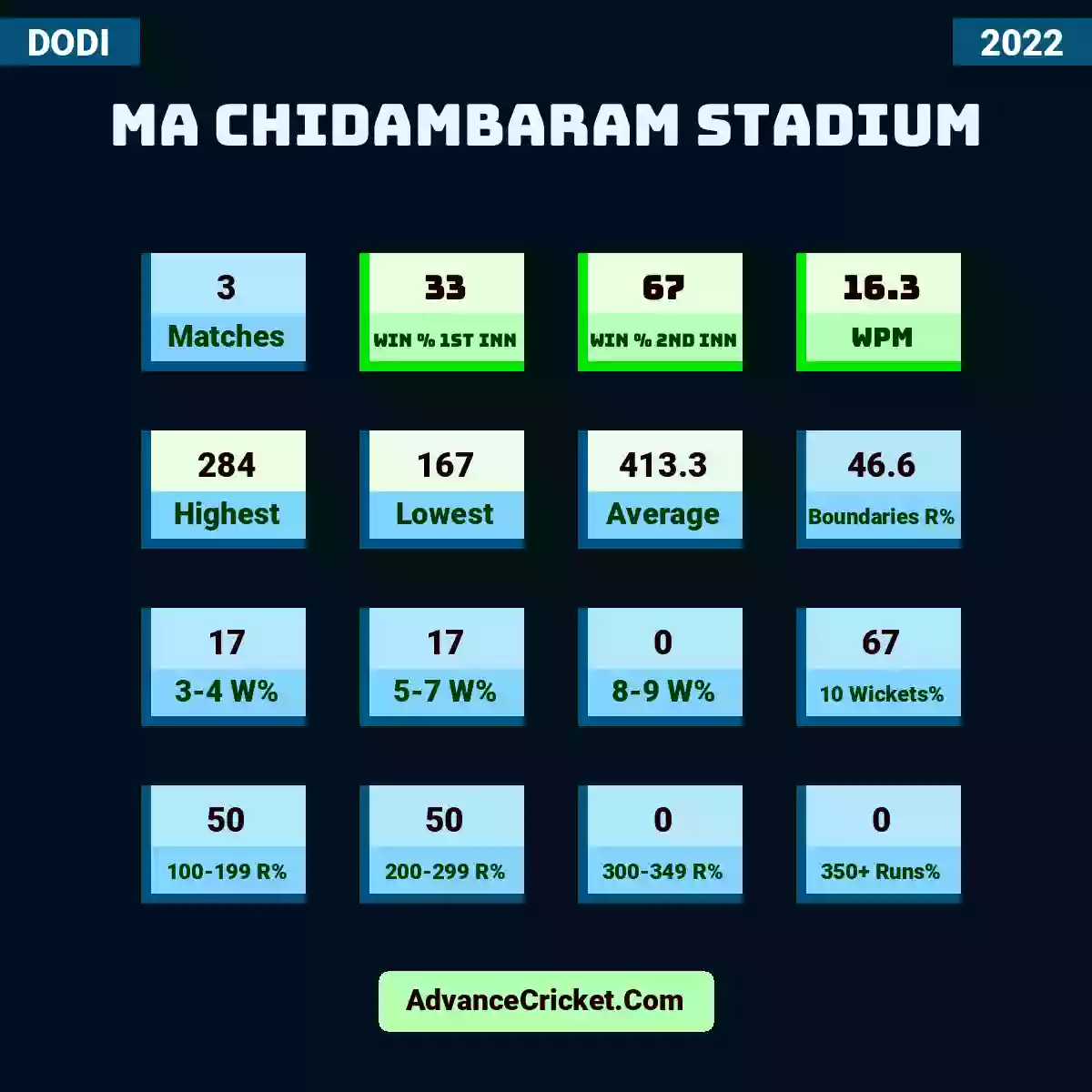 Image showing MA Chidambaram Stadium with Matches: 3, Win % 1st Inn: 33, Win % 2nd Inn: 67, WPM: 16.3, Highest: 284, Lowest: 167, Average: 413.3, Boundaries R%: 46.6, 3-4 W%: 17, 5-7 W%: 17, 8-9 W%: 0, 10 Wickets%: 67, 100-199 R%: 50, 200-299 R%: 50, 300-349 R%: 0, 350+ Runs%: 0.