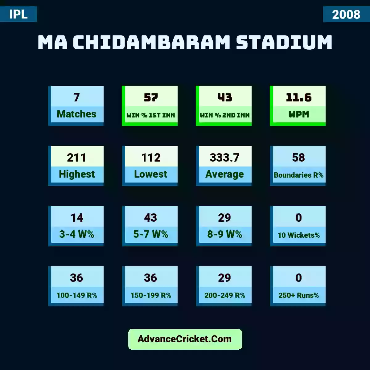 Image showing MA Chidambaram Stadium with Matches: 7, Win % 1st Inn: 57, Win % 2nd Inn: 43, WPM: 11.6, Highest: 211, Lowest: 112, Average: 333.7, Boundaries R%: 58, 3-4 W%: 14, 5-7 W%: 43, 8-9 W%: 29, 10 Wickets%: 0, 100-149 R%: 36, 150-199 R%: 36, 200-249 R%: 29, 250+ Runs%: 0.