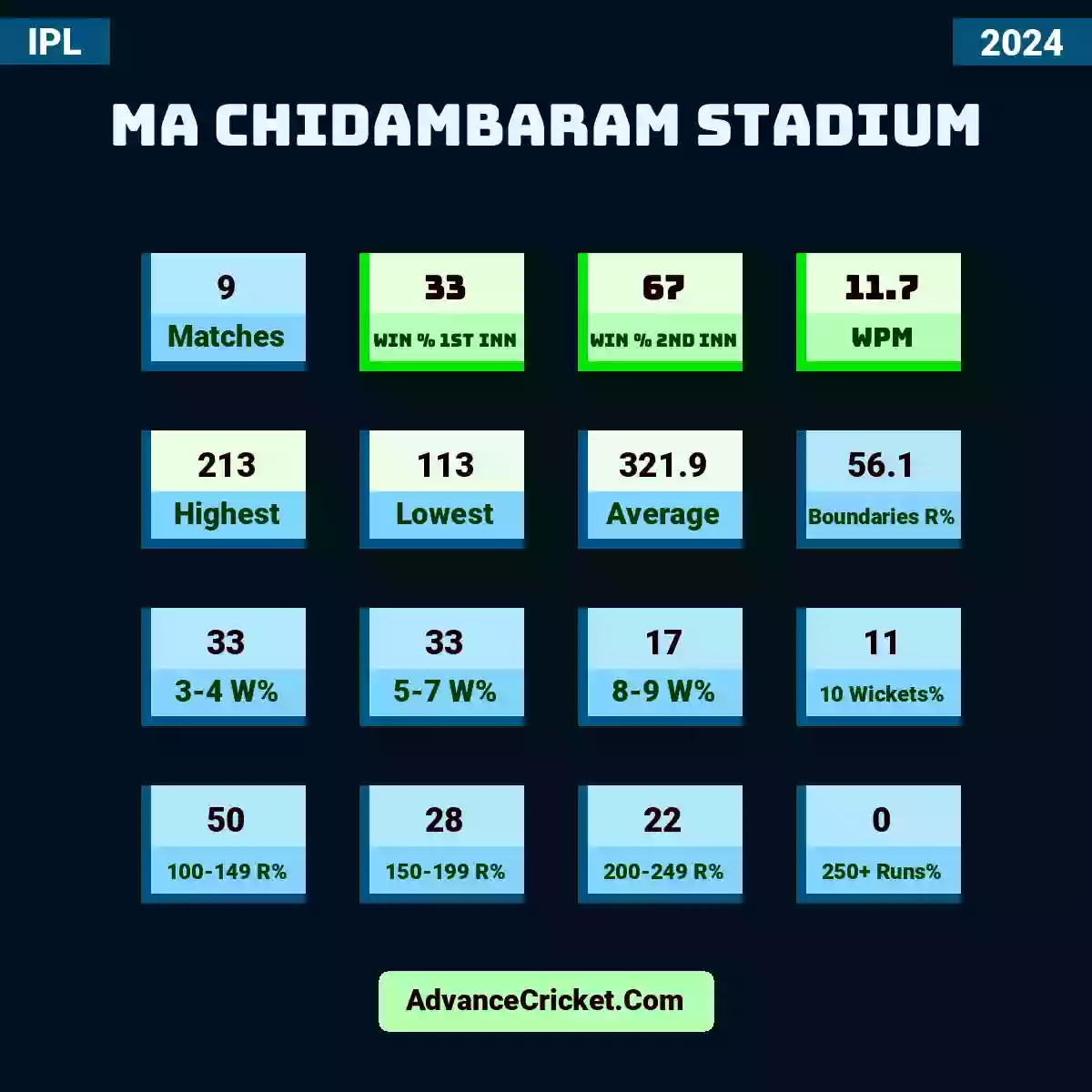 Image showing MA Chidambaram Stadium IPL 2024 with Matches: 6, Win % 1st Inn: 33, Win % 2nd Inn: 67, WPM: 11.2, Highest: 213, Lowest: 134, Average: 345.0, Boundaries R%: 57, 3-4 W%: 50, 5-7 W%: 25, 8-9 W%: 17, 10 Wickets%: 8, 100-149 R%: 33, 150-199 R%: 33, 200-249 R%: 33, 250+ Runs%: 0.