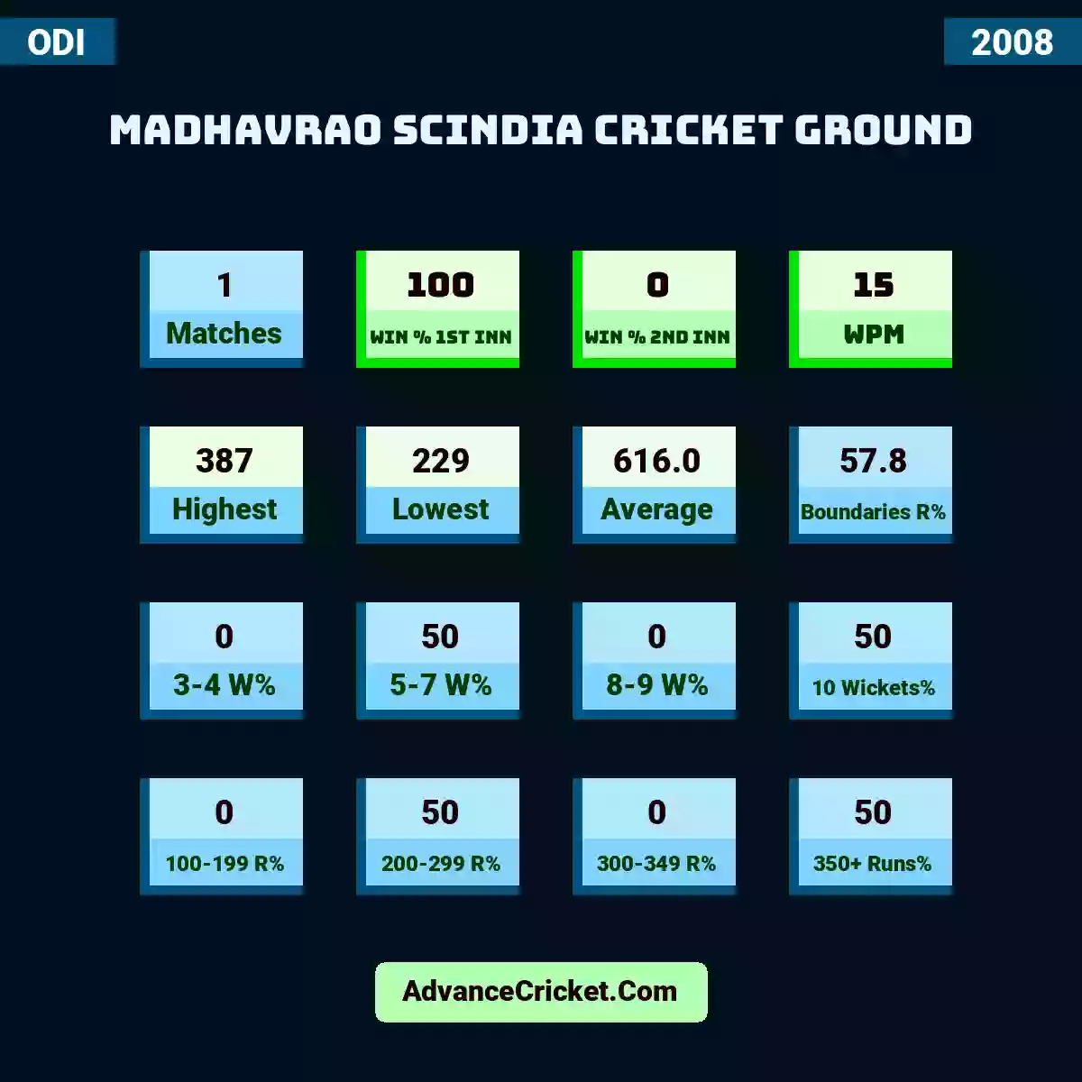 Image showing Madhavrao Scindia Cricket Ground with Matches: 1, Win % 1st Inn: 100, Win % 2nd Inn: 0, WPM: 15, Highest: 387, Lowest: 229, Average: 616.0, Boundaries R%: 57.8, 3-4 W%: 0, 5-7 W%: 50, 8-9 W%: 0, 10 Wickets%: 50, 100-199 R%: 0, 200-299 R%: 50, 300-349 R%: 0, 350+ Runs%: 50.