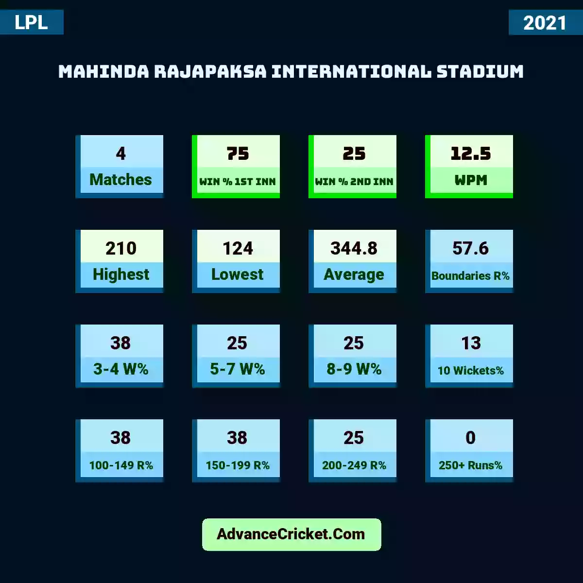 Image showing Mahinda Rajapaksa International Stadium with Matches: 4, Win % 1st Inn: 75, Win % 2nd Inn: 25, WPM: 12.5, Highest: 210, Lowest: 124, Average: 344.8, Boundaries R%: 57.6, 3-4 W%: 38, 5-7 W%: 25, 8-9 W%: 25, 10 Wickets%: 13, 100-149 R%: 38, 150-199 R%: 38, 200-249 R%: 25, 250+ Runs%: 0.