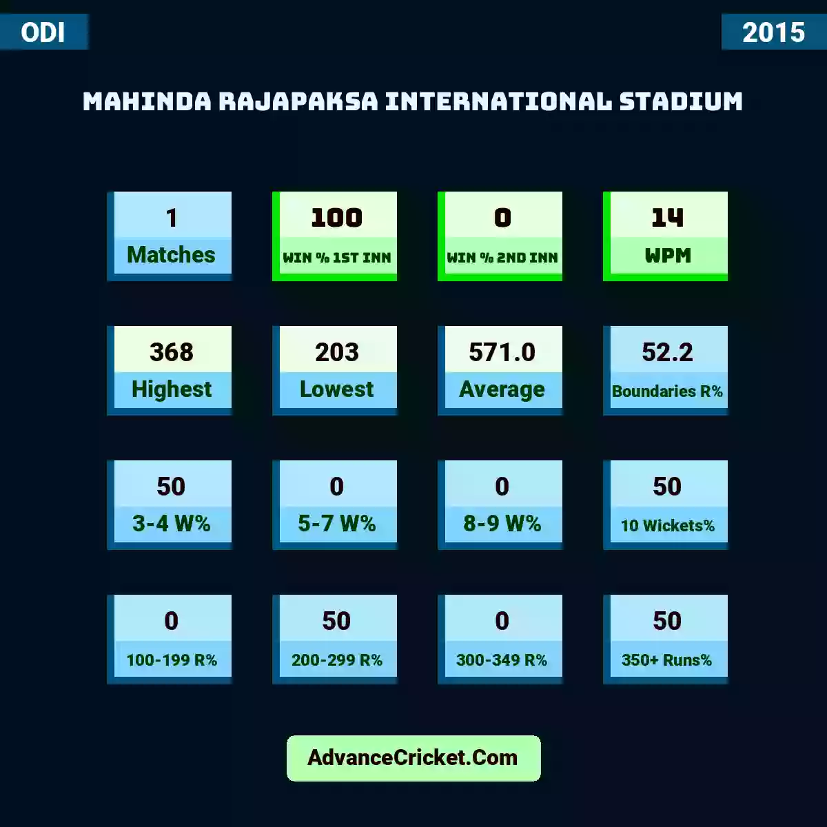 Image showing Mahinda Rajapaksa International Stadium with Matches: 1, Win % 1st Inn: 100, Win % 2nd Inn: 0, WPM: 14, Highest: 368, Lowest: 203, Average: 571.0, Boundaries R%: 52.2, 3-4 W%: 50, 5-7 W%: 0, 8-9 W%: 0, 10 Wickets%: 50, 100-199 R%: 0, 200-299 R%: 50, 300-349 R%: 0, 350+ Runs%: 50.