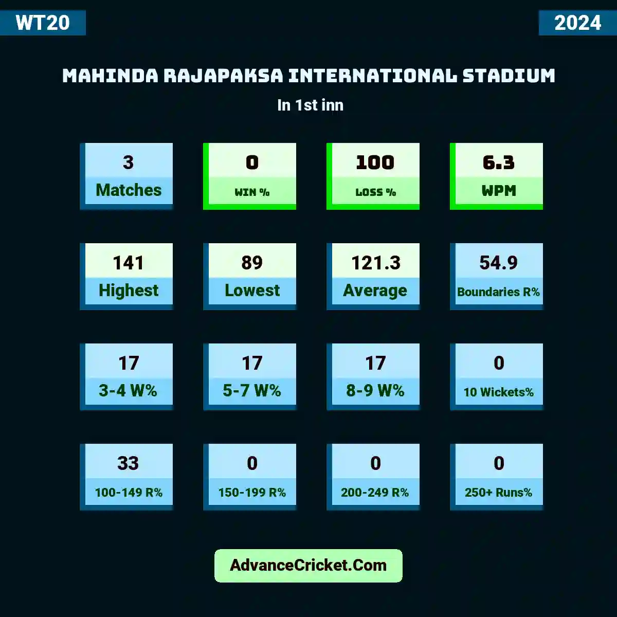 Mahinda Rajapaksa International Stadium T20 2024 Records Advance Cricket