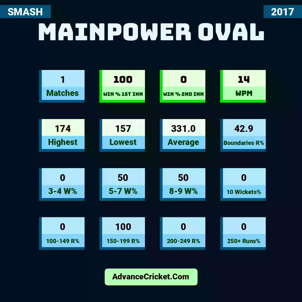 Image showing Mainpower Oval with Matches: 1, Win % 1st Inn: 100, Win % 2nd Inn: 0, WPM: 14, Highest: 174, Lowest: 157, Average: 331.0, Boundaries R%: 42.9, 3-4 W%: 0, 5-7 W%: 50, 8-9 W%: 50, 10 Wickets%: 0, 100-149 R%: 0, 150-199 R%: 100, 200-249 R%: 0, 250+ Runs%: 0.