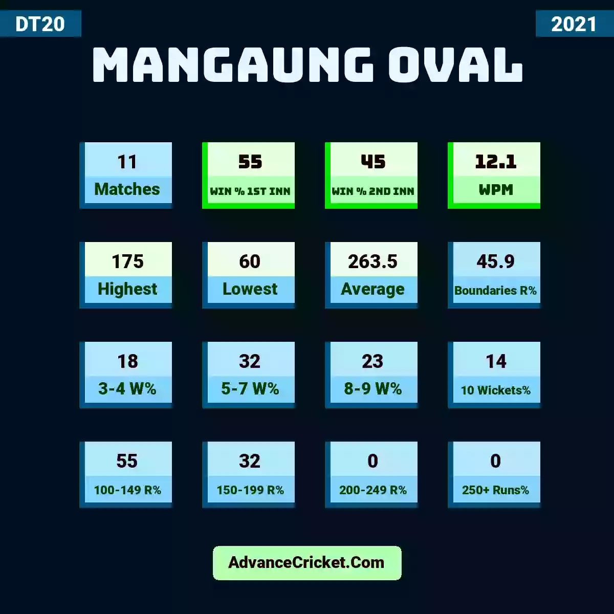 Image showing Mangaung Oval with Matches: 11, Win % 1st Inn: 55, Win % 2nd Inn: 45, WPM: 12.1, Highest: 175, Lowest: 60, Average: 263.5, Boundaries R%: 45.9, 3-4 W%: 18, 5-7 W%: 32, 8-9 W%: 23, 10 Wickets%: 14, 100-149 R%: 55, 150-199 R%: 32, 200-249 R%: 0, 250+ Runs%: 0.
