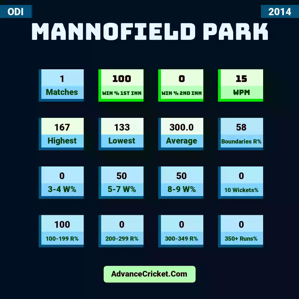 Image showing Mannofield Park with Matches: 1, Win % 1st Inn: 100, Win % 2nd Inn: 0, WPM: 15, Highest: 167, Lowest: 133, Average: 300.0, Boundaries R%: 58, 3-4 W%: 0, 5-7 W%: 50, 8-9 W%: 50, 10 Wickets%: 0, 100-199 R%: 100, 200-299 R%: 0, 300-349 R%: 0, 350+ Runs%: 0.