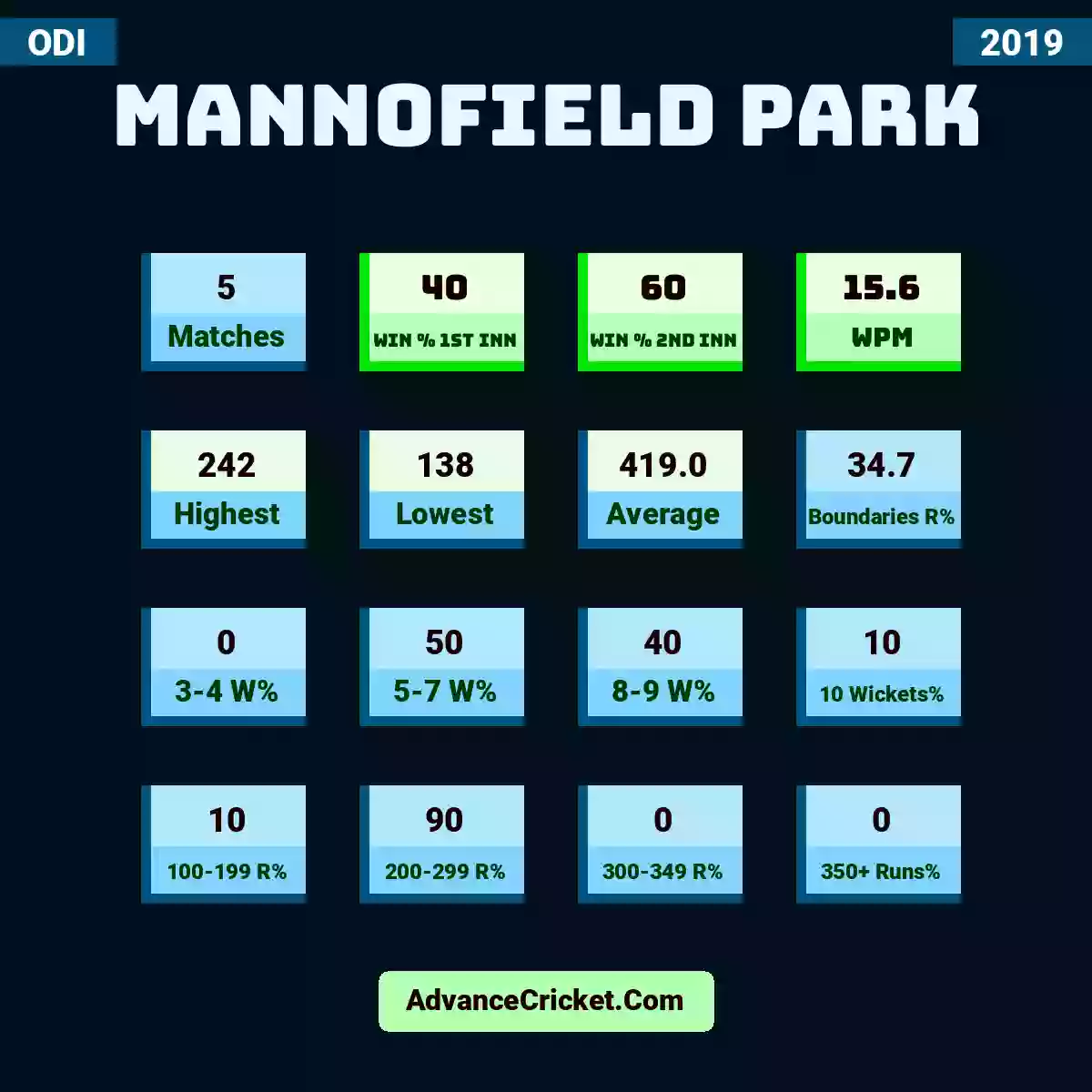 Image showing Mannofield Park with Matches: 5, Win % 1st Inn: 40, Win % 2nd Inn: 60, WPM: 15.6, Highest: 242, Lowest: 138, Average: 419.0, Boundaries R%: 34.7, 3-4 W%: 0, 5-7 W%: 50, 8-9 W%: 40, 10 Wickets%: 10, 100-199 R%: 10, 200-299 R%: 90, 300-349 R%: 0, 350+ Runs%: 0.