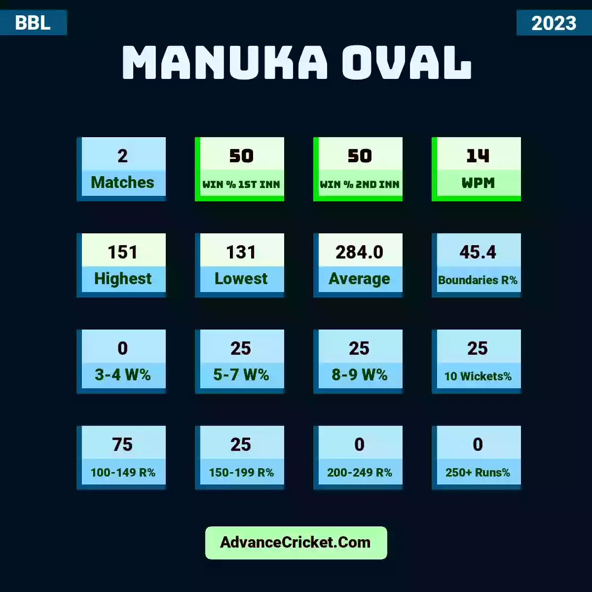 Image showing Manuka Oval with Matches: 2, Win % 1st Inn: 50, Win % 2nd Inn: 50, WPM: 14, Highest: 151, Lowest: 131, Average: 284.0, Boundaries R%: 45.4, 3-4 W%: 0, 5-7 W%: 25, 8-9 W%: 25, 10 Wickets%: 25, 100-149 R%: 75, 150-199 R%: 25, 200-249 R%: 0, 250+ Runs%: 0.