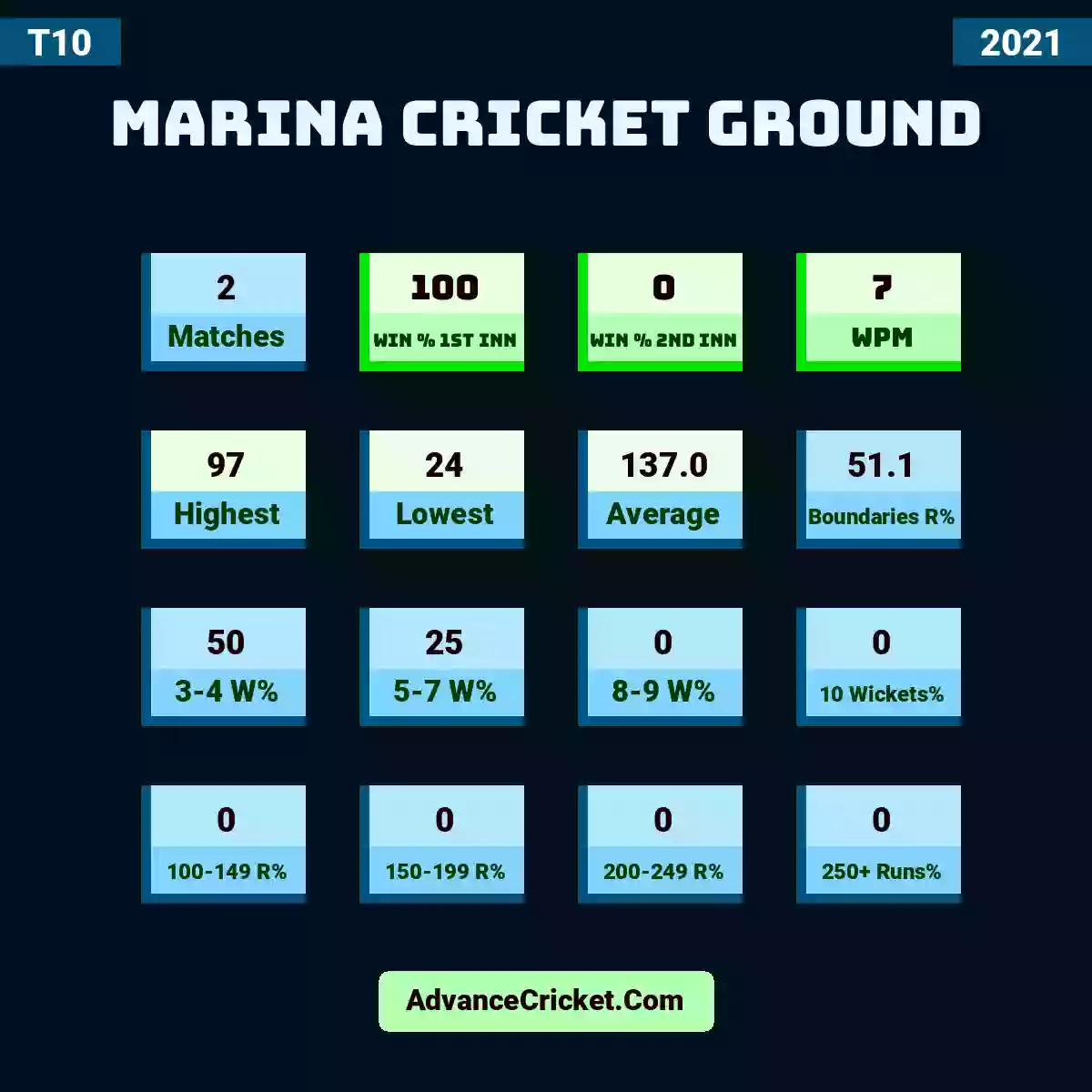 Image showing Marina Cricket Ground with Matches: 2, Win % 1st Inn: 100, Win % 2nd Inn: 0, WPM: 7, Highest: 97, Lowest: 24, Average: 137.0, Boundaries R%: 51.1, 3-4 W%: 50, 5-7 W%: 25, 8-9 W%: 0, 10 Wickets%: 0, 100-149 R%: 0, 150-199 R%: 0, 200-249 R%: 0, 250+ Runs%: 0.
