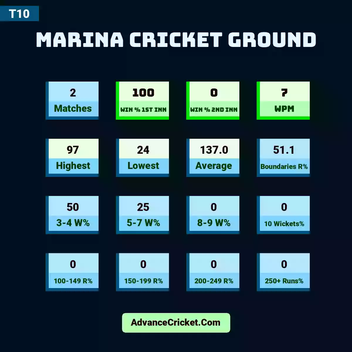 Image showing Marina Cricket Ground with Matches: 2, Win % 1st Inn: 100, Win % 2nd Inn: 0, WPM: 7, Highest: 97, Lowest: 24, Average: 137.0, Boundaries R%: 51.1, 3-4 W%: 50, 5-7 W%: 25, 8-9 W%: 0, 10 Wickets%: 0, 100-149 R%: 0, 150-199 R%: 0, 200-249 R%: 0, 250+ Runs%: 0.