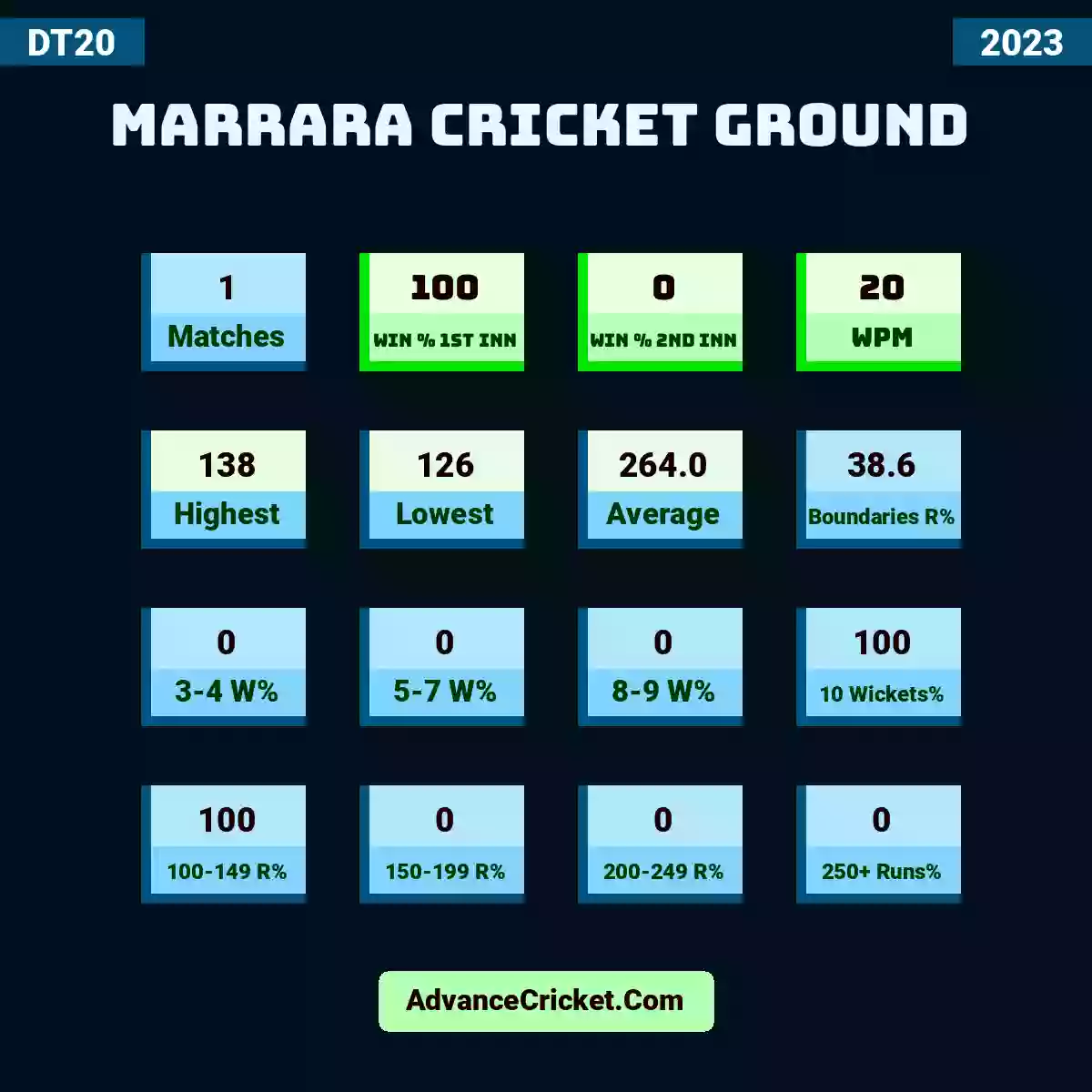 Image showing Marrara Cricket Ground  with Matches: 1, Win % 1st Inn: 100, Win % 2nd Inn: 0, WPM: 20, Highest: 138, Lowest: 126, Average: 264.0, Boundaries R%: 38.6, 3-4 W%: 0, 5-7 W%: 0, 8-9 W%: 0, 10 Wickets%: 100, 100-149 R%: 100, 150-199 R%: 0, 200-249 R%: 0, 250+ Runs%: 0.