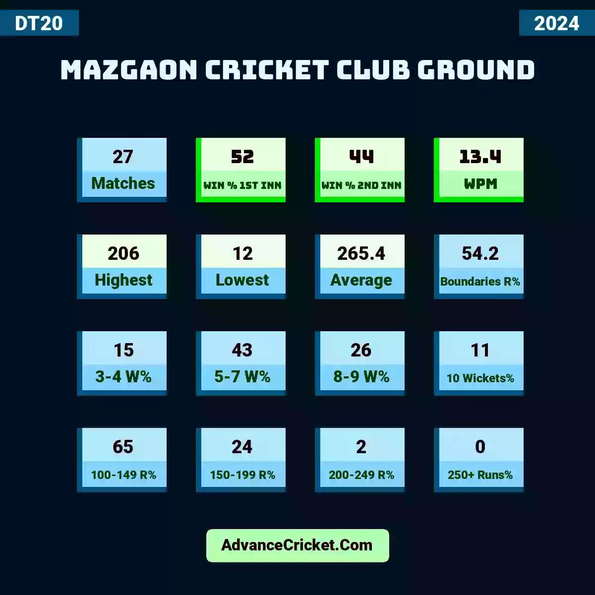 Image showing Mazgaon Cricket Club Ground with Matches: 27, Win % 1st Inn: 52, Win % 2nd Inn: 44, WPM: 13.4, Highest: 206, Lowest: 12, Average: 265.4, Boundaries R%: 54.2, 3-4 W%: 15, 5-7 W%: 43, 8-9 W%: 26, 10 Wickets%: 11, 100-149 R%: 65, 150-199 R%: 24, 200-249 R%: 2, 250+ Runs%: 0.
