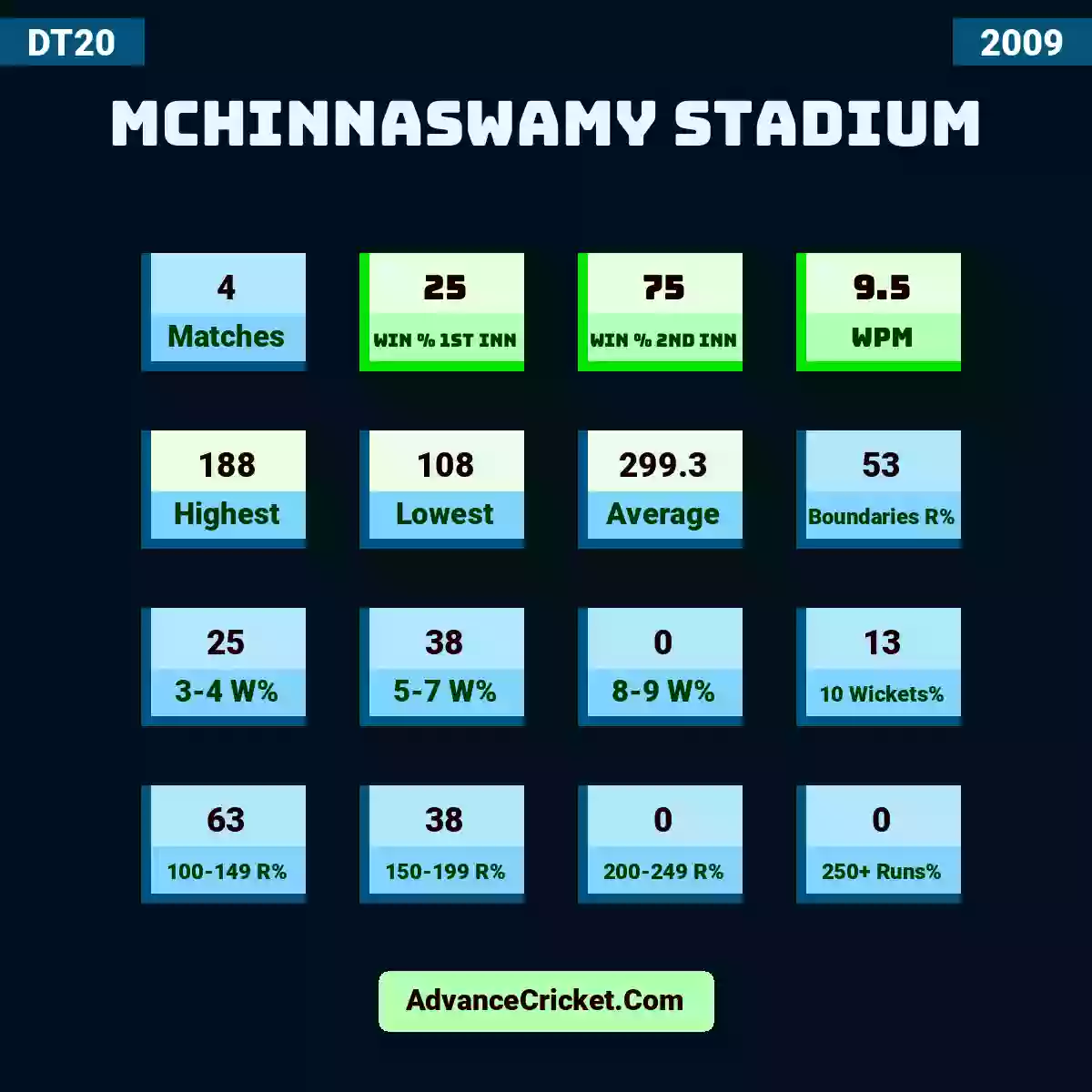 Image showing MChinnaswamy Stadium with Matches: 4, Win % 1st Inn: 25, Win % 2nd Inn: 75, WPM: 9.5, Highest: 188, Lowest: 108, Average: 299.3, Boundaries R%: 53, 3-4 W%: 25, 5-7 W%: 38, 8-9 W%: 0, 10 Wickets%: 13, 100-149 R%: 63, 150-199 R%: 38, 200-249 R%: 0, 250+ Runs%: 0.