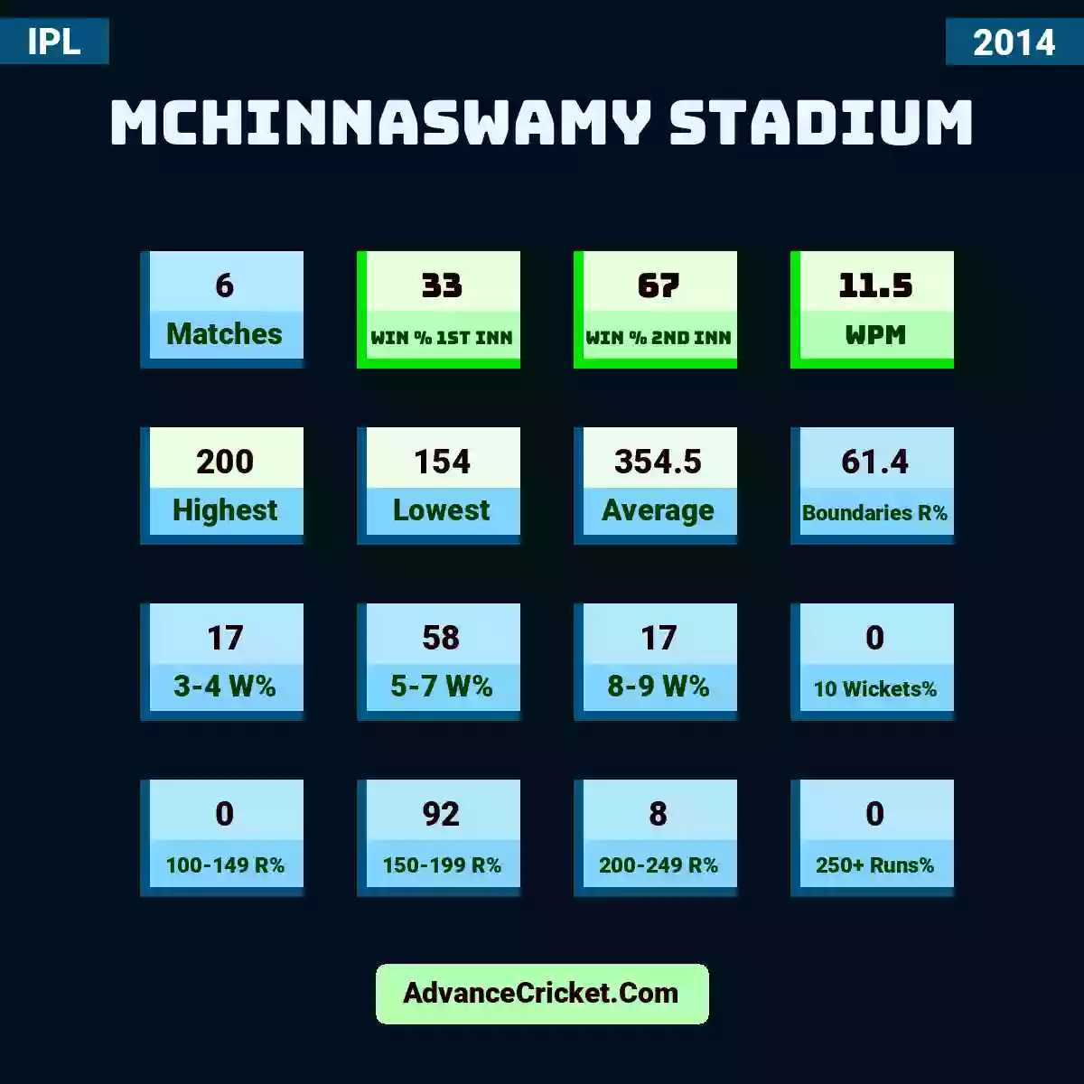 Image showing MChinnaswamy Stadium with Matches: 6, Win % 1st Inn: 33, Win % 2nd Inn: 67, WPM: 11.5, Highest: 200, Lowest: 154, Average: 354.5, Boundaries R%: 61.4, 3-4 W%: 17, 5-7 W%: 58, 8-9 W%: 17, 10 Wickets%: 0, 100-149 R%: 0, 150-199 R%: 92, 200-249 R%: 8, 250+ Runs%: 0.