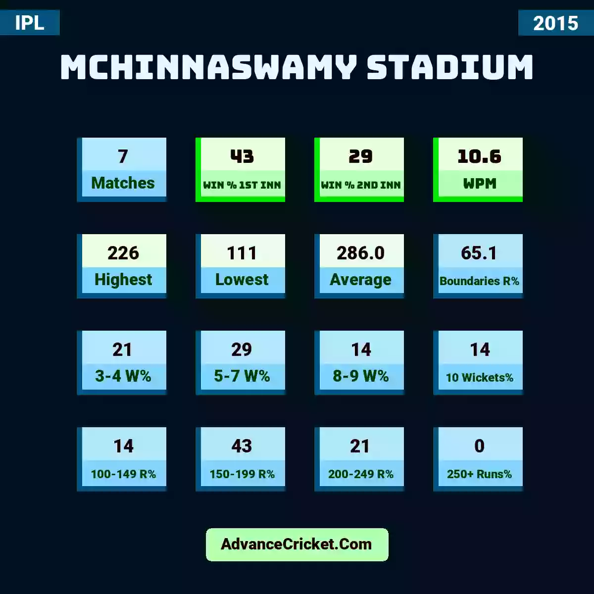 Image showing MChinnaswamy Stadium with Matches: 7, Win % 1st Inn: 43, Win % 2nd Inn: 29, WPM: 10.6, Highest: 226, Lowest: 111, Average: 286.0, Boundaries R%: 65.1, 3-4 W%: 21, 5-7 W%: 29, 8-9 W%: 14, 10 Wickets%: 14, 100-149 R%: 14, 150-199 R%: 43, 200-249 R%: 21, 250+ Runs%: 0.