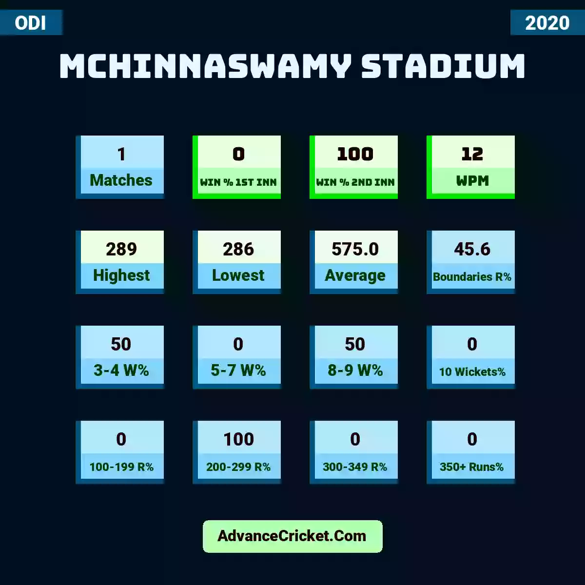 Image showing MChinnaswamy Stadium with Matches: 1, Win % 1st Inn: 0, Win % 2nd Inn: 100, WPM: 12, Highest: 289, Lowest: 286, Average: 575.0, Boundaries R%: 45.6, 3-4 W%: 50, 5-7 W%: 0, 8-9 W%: 50, 10 Wickets%: 0, 100-199 R%: 0, 200-299 R%: 100, 300-349 R%: 0, 350+ Runs%: 0.