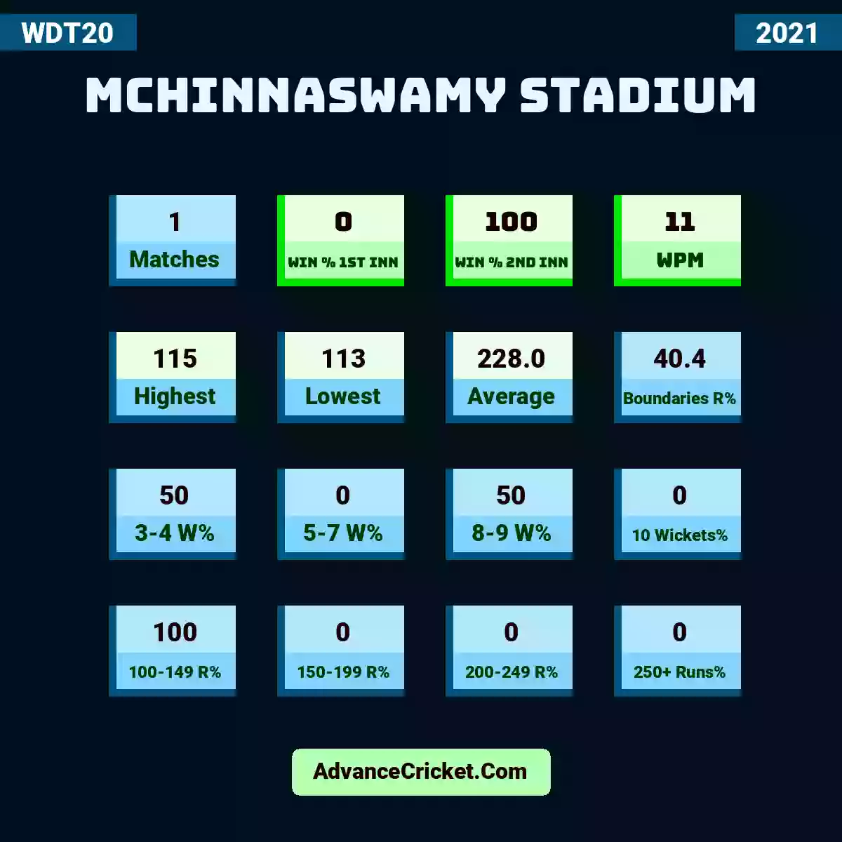 Image showing MChinnaswamy Stadium with Matches: 1, Win % 1st Inn: 0, Win % 2nd Inn: 100, WPM: 11, Highest: 115, Lowest: 113, Average: 228.0, Boundaries R%: 40.4, 3-4 W%: 50, 5-7 W%: 0, 8-9 W%: 50, 10 Wickets%: 0, 100-149 R%: 100, 150-199 R%: 0, 200-249 R%: 0, 250+ Runs%: 0.