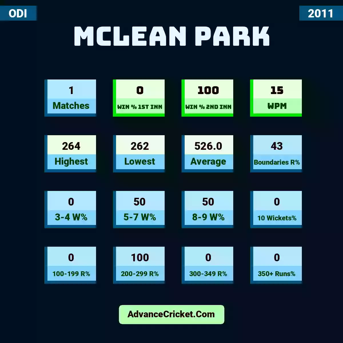 Image showing McLean Park with Matches: 1, Win % 1st Inn: 0, Win % 2nd Inn: 100, WPM: 15, Highest: 264, Lowest: 262, Average: 526.0, Boundaries R%: 43, 3-4 W%: 0, 5-7 W%: 50, 8-9 W%: 50, 10 Wickets%: 0, 100-199 R%: 0, 200-299 R%: 100, 300-349 R%: 0, 350+ Runs%: 0.