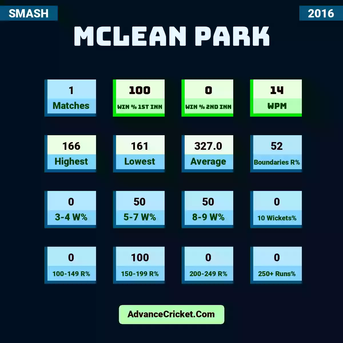 Image showing McLean Park with Matches: 1, Win % 1st Inn: 100, Win % 2nd Inn: 0, WPM: 14, Highest: 166, Lowest: 161, Average: 327.0, Boundaries R%: 52, 3-4 W%: 0, 5-7 W%: 50, 8-9 W%: 50, 10 Wickets%: 0, 100-149 R%: 0, 150-199 R%: 100, 200-249 R%: 0, 250+ Runs%: 0.