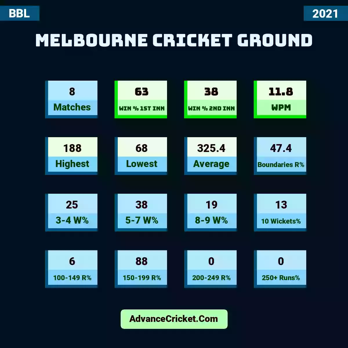Image showing Melbourne Cricket Ground with Matches: 8, Win % 1st Inn: 63, Win % 2nd Inn: 38, WPM: 11.8, Highest: 188, Lowest: 68, Average: 325.4, Boundaries R%: 47.4, 3-4 W%: 25, 5-7 W%: 38, 8-9 W%: 19, 10 Wickets%: 13, 100-149 R%: 6, 150-199 R%: 88, 200-249 R%: 0, 250+ Runs%: 0.