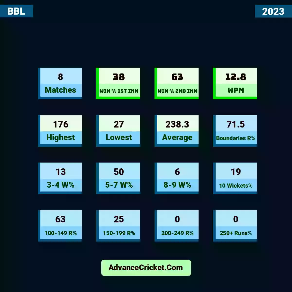 Image showing Melbourne Cricket Ground with Matches: 8, Win % 1st Inn: 38, Win % 2nd Inn: 63, WPM: 12.8, Highest: 176, Lowest: 27, Average: 238.3, Boundaries R%: 71.5, 3-4 W%: 13, 5-7 W%: 50, 8-9 W%: 6, 10 Wickets%: 19, 100-149 R%: 63, 150-199 R%: 25, 200-249 R%: 0, 250+ Runs%: 0.