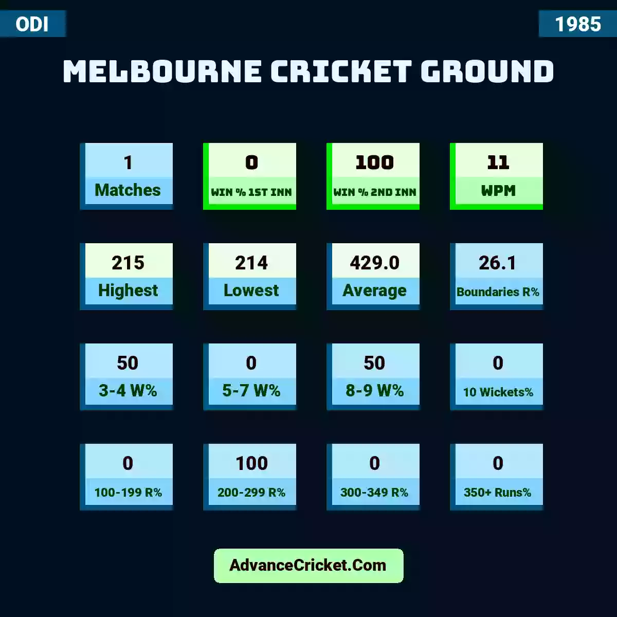 Image showing Melbourne Cricket Ground with Matches: 1, Win % 1st Inn: 0, Win % 2nd Inn: 100, WPM: 11, Highest: 215, Lowest: 214, Average: 429.0, Boundaries R%: 26.1, 3-4 W%: 50, 5-7 W%: 0, 8-9 W%: 50, 10 Wickets%: 0, 100-199 R%: 0, 200-299 R%: 100, 300-349 R%: 0, 350+ Runs%: 0.