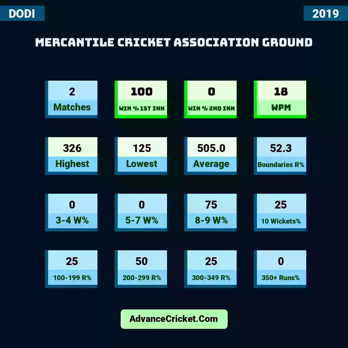 Image showing Mercantile Cricket Association Ground with Matches: 2, Win % 1st Inn: 100, Win % 2nd Inn: 0, WPM: 18, Highest: 326, Lowest: 125, Average: 505.0, Boundaries R%: 52.3, 3-4 W%: 0, 5-7 W%: 0, 8-9 W%: 75, 10 Wickets%: 25, 100-199 R%: 25, 200-299 R%: 50, 300-349 R%: 25, 350+ Runs%: 0.