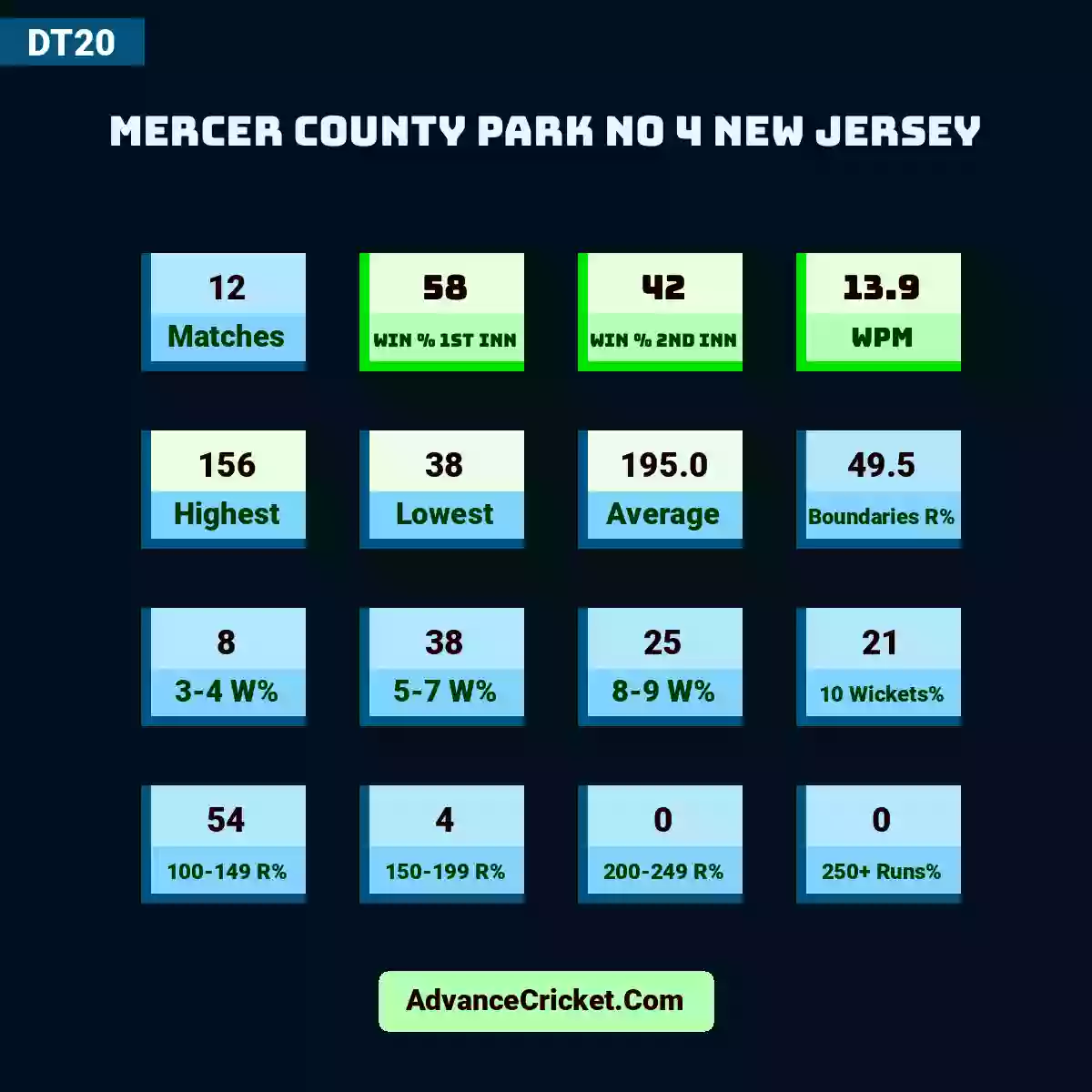 Image showing Mercer County Park no 4 New Jersey with Matches: 12, Win % 1st Inn: 58, Win % 2nd Inn: 42, WPM: 13.9, Highest: 156, Lowest: 38, Average: 195.0, Boundaries R%: 49.5, 3-4 W%: 8, 5-7 W%: 38, 8-9 W%: 25, 10 Wickets%: 21, 100-149 R%: 54, 150-199 R%: 4, 200-249 R%: 0, 250+ Runs%: 0.