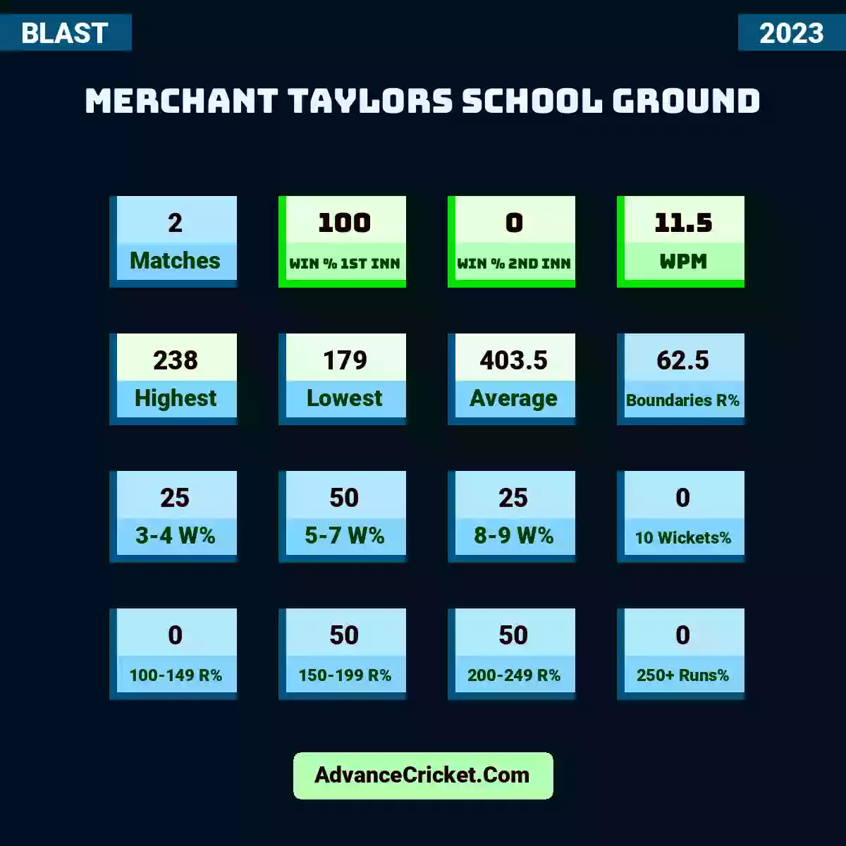Image showing Merchant Taylors School Ground with Matches: 2, Win % 1st Inn: 100, Win % 2nd Inn: 0, WPM: 11.5, Highest: 238, Lowest: 179, Average: 403.5, Boundaries R%: 62.5, 3-4 W%: 25, 5-7 W%: 50, 8-9 W%: 25, 10 Wickets%: 0, 100-149 R%: 0, 150-199 R%: 50, 200-249 R%: 50, 250+ Runs%: 0.