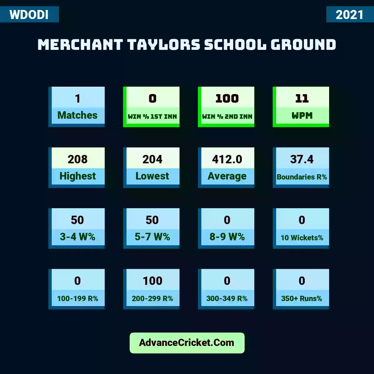 Image showing Merchant Taylors School Ground with Matches: 1, Win % 1st Inn: 0, Win % 2nd Inn: 100, WPM: 11, Highest: 208, Lowest: 204, Average: 412.0, Boundaries R%: 37.4, 3-4 W%: 50, 5-7 W%: 50, 8-9 W%: 0, 10 Wickets%: 0, 100-199 R%: 0, 200-299 R%: 100, 300-349 R%: 0, 350+ Runs%: 0.