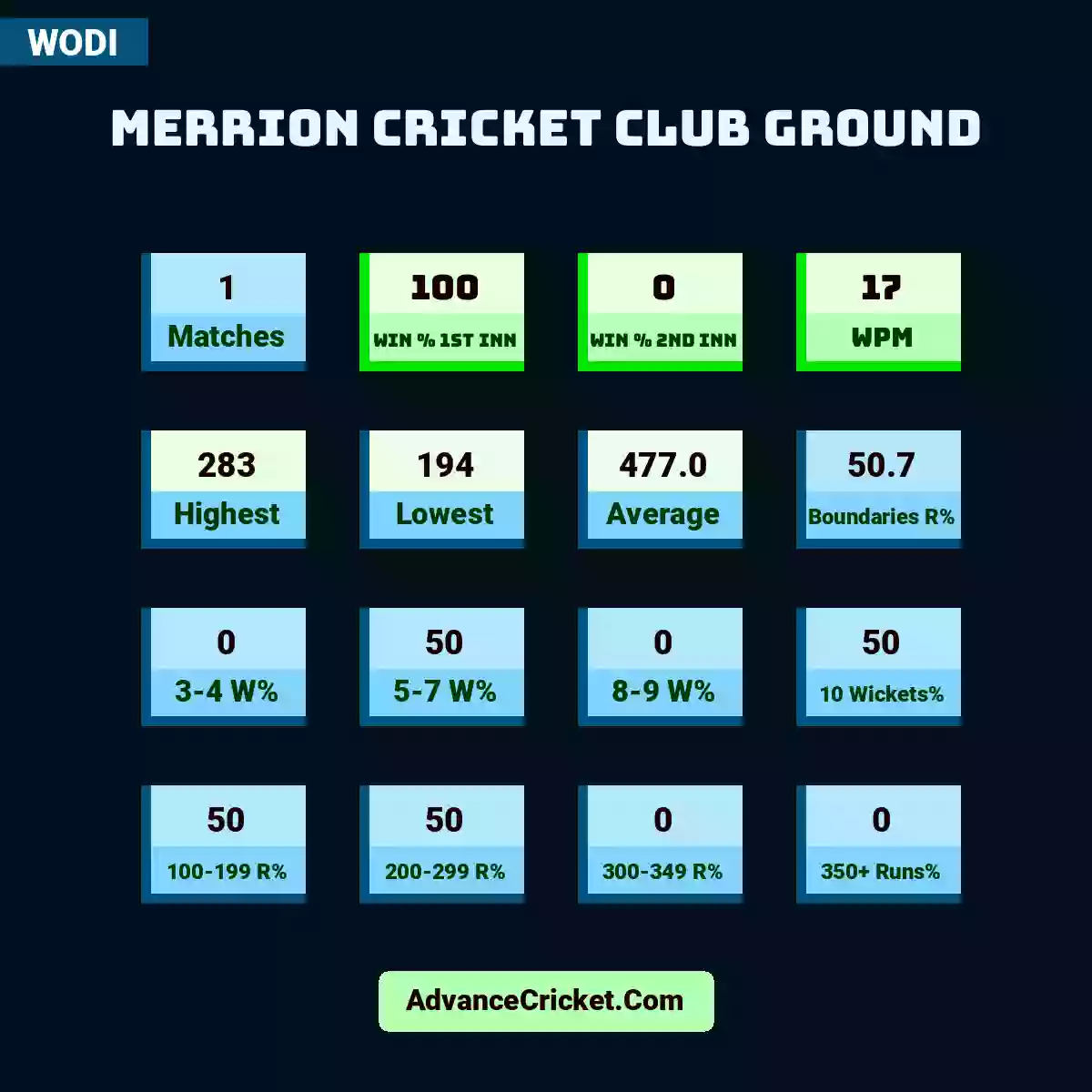 Image showing Merrion Cricket Club Ground with Matches: 1, Win % 1st Inn: 100, Win % 2nd Inn: 0, WPM: 17, Highest: 283, Lowest: 194, Average: 477.0, Boundaries R%: 50.7, 3-4 W%: 0, 5-7 W%: 50, 8-9 W%: 0, 10 Wickets%: 50, 100-199 R%: 50, 200-299 R%: 50, 300-349 R%: 0, 350+ Runs%: 0.