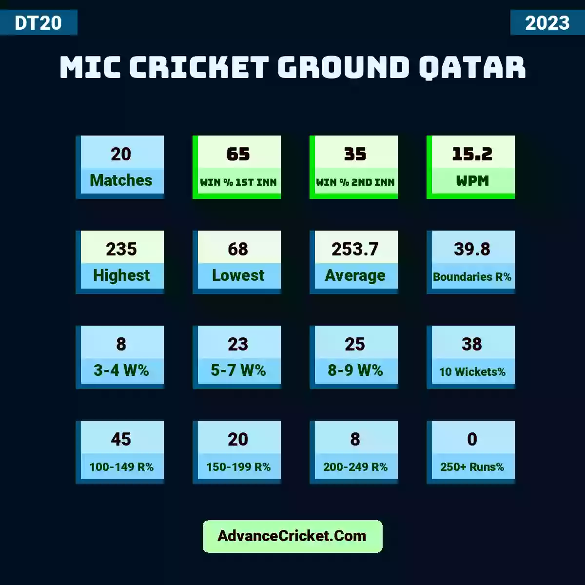 Image showing MIC Cricket Ground Qatar with Matches: 20, Win % 1st Inn: 65, Win % 2nd Inn: 35, WPM: 15.2, Highest: 235, Lowest: 68, Average: 253.7, Boundaries R%: 39.8, 3-4 W%: 8, 5-7 W%: 23, 8-9 W%: 25, 10 Wickets%: 38, 100-149 R%: 45, 150-199 R%: 20, 200-249 R%: 8, 250+ Runs%: 0.