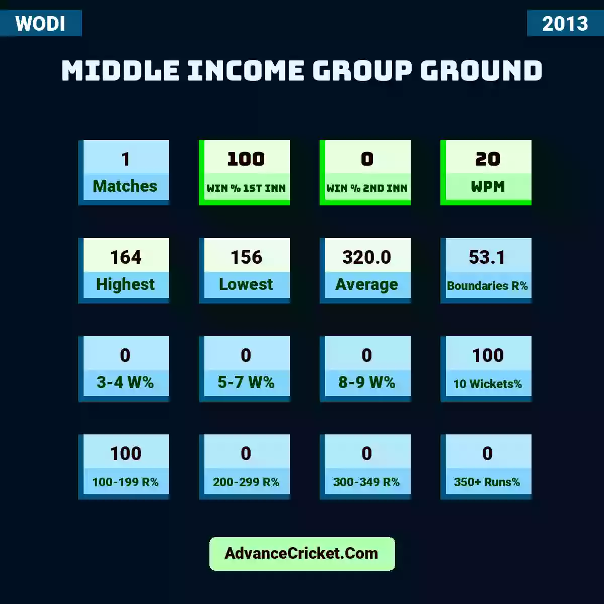 Image showing Middle Income Group Ground with Matches: 1, Win % 1st Inn: 100, Win % 2nd Inn: 0, WPM: 20, Highest: 164, Lowest: 156, Average: 320.0, Boundaries R%: 53.1, 3-4 W%: 0, 5-7 W%: 0, 8-9 W%: 0, 10 Wickets%: 100, 100-199 R%: 100, 200-299 R%: 0, 300-349 R%: 0, 350+ Runs%: 0.