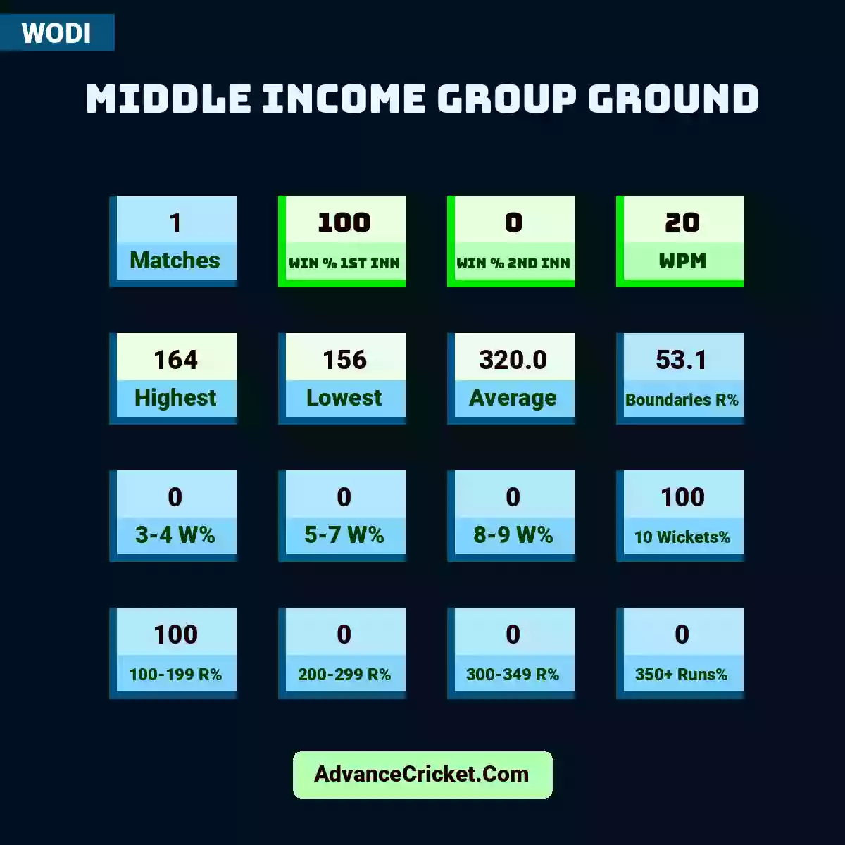 Image showing Middle Income Group Ground with Matches: 1, Win % 1st Inn: 100, Win % 2nd Inn: 0, WPM: 20, Highest: 164, Lowest: 156, Average: 320.0, Boundaries R%: 53.1, 3-4 W%: 0, 5-7 W%: 0, 8-9 W%: 0, 10 Wickets%: 100, 100-199 R%: 100, 200-299 R%: 0, 300-349 R%: 0, 350+ Runs%: 0.