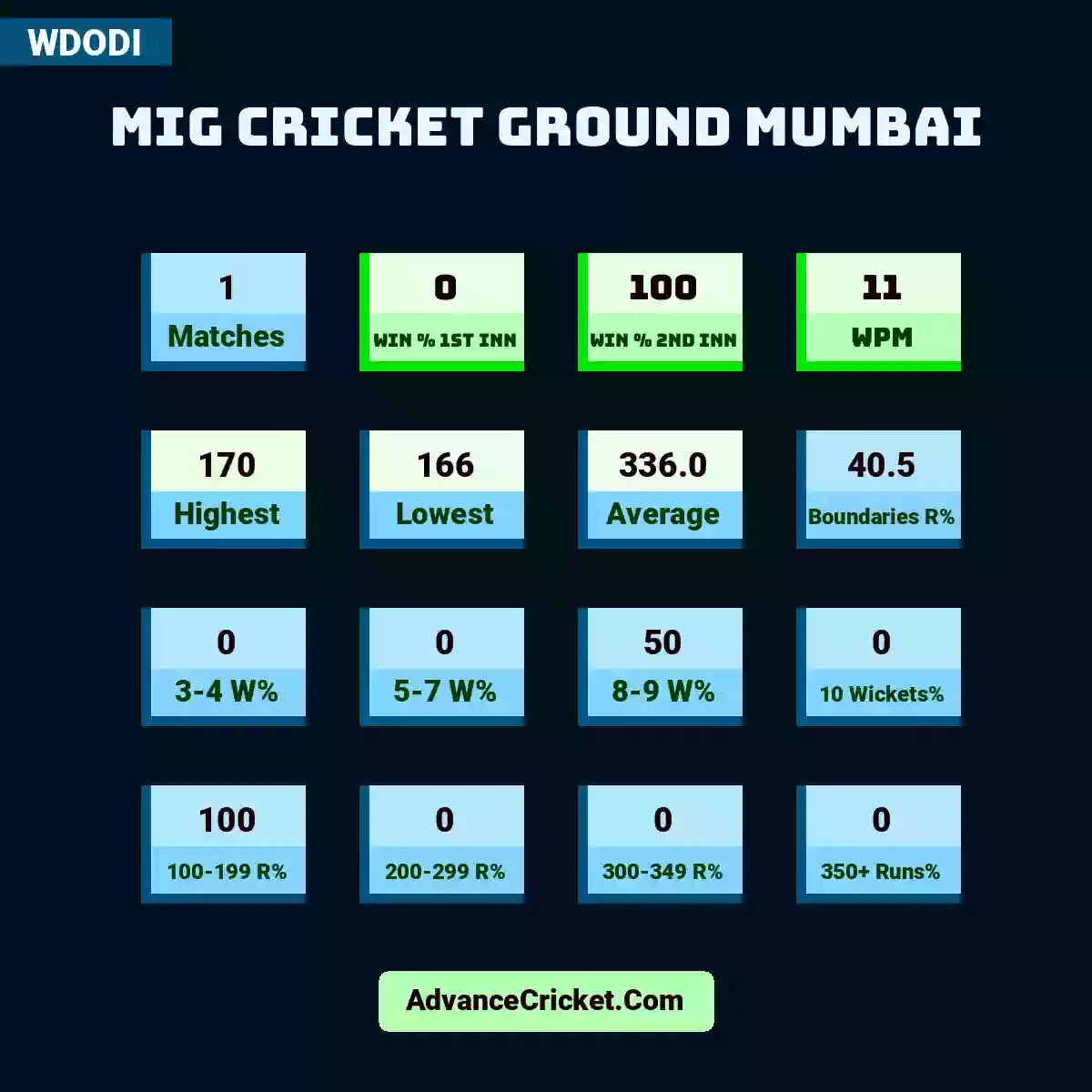 Image showing Mig Cricket Ground Mumbai with Matches: 1, Win % 1st Inn: 0, Win % 2nd Inn: 100, WPM: 11, Highest: 170, Lowest: 166, Average: 336.0, Boundaries R%: 40.5, 3-4 W%: 0, 5-7 W%: 0, 8-9 W%: 50, 10 Wickets%: 0, 100-199 R%: 100, 200-299 R%: 0, 300-349 R%: 0, 350+ Runs%: 0.