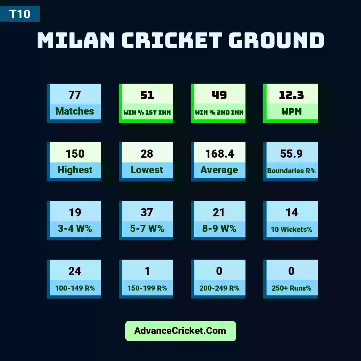 Image showing Milan Cricket Ground with Matches: 77, Win % 1st Inn: 51, Win % 2nd Inn: 49, WPM: 12.3, Highest: 150, Lowest: 28, Average: 168.4, Boundaries R%: 55.9, 3-4 W%: 19, 5-7 W%: 37, 8-9 W%: 21, 10 Wickets%: 14, 100-149 R%: 24, 150-199 R%: 1, 200-249 R%: 0, 250+ Runs%: 0.