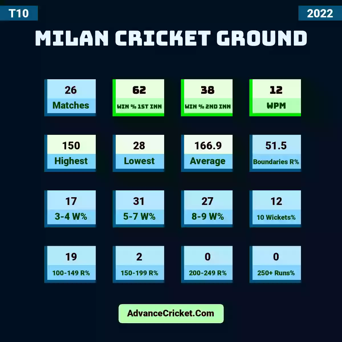 Image showing Milan Cricket Ground with Matches: 26, Win % 1st Inn: 62, Win % 2nd Inn: 38, WPM: 12, Highest: 150, Lowest: 28, Average: 166.9, Boundaries R%: 51.5, 3-4 W%: 17, 5-7 W%: 31, 8-9 W%: 27, 10 Wickets%: 12, 100-149 R%: 19, 150-199 R%: 2, 200-249 R%: 0, 250+ Runs%: 0.