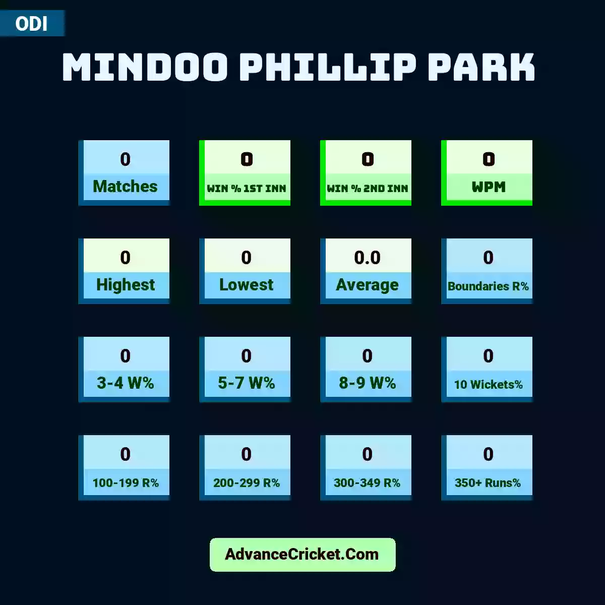 Image showing Mindoo Phillip Park  with Matches: 0, Win % 1st Inn: 0, Win % 2nd Inn: 0, WPM: 0, Highest: 0, Lowest: 0, Average: 0.0, Boundaries R%: 0, 3-4 W%: 0, 5-7 W%: 0, 8-9 W%: 0, 10 Wickets%: 0, 100-199 R%: 0, 200-299 R%: 0, 300-349 R%: 0, 350+ Runs%: 0.