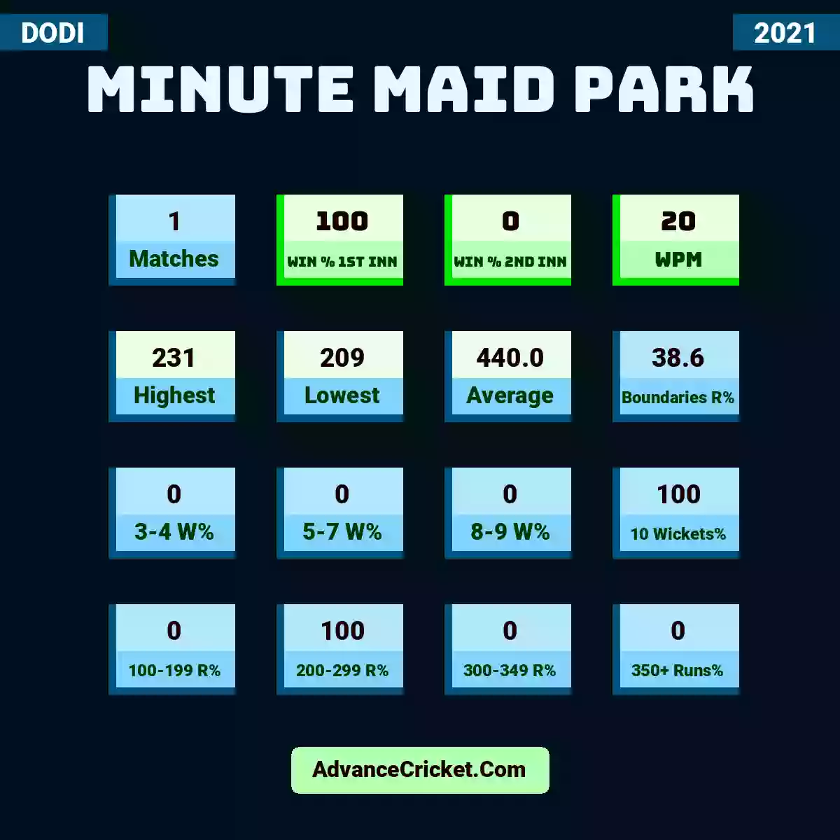 Image showing Minute Maid Park with Matches: 1, Win % 1st Inn: 100, Win % 2nd Inn: 0, WPM: 20, Highest: 231, Lowest: 209, Average: 440.0, Boundaries R%: 38.6, 3-4 W%: 0, 5-7 W%: 0, 8-9 W%: 0, 10 Wickets%: 100, 100-199 R%: 0, 200-299 R%: 100, 300-349 R%: 0, 350+ Runs%: 0.