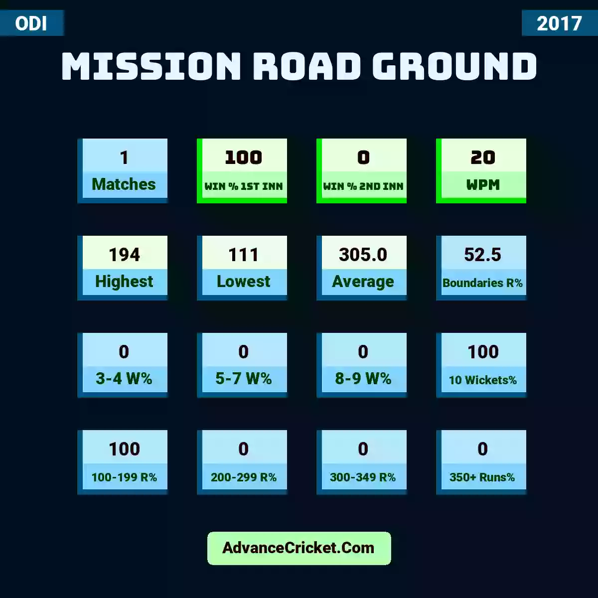Image showing Mission Road Ground with Matches: 1, Win % 1st Inn: 100, Win % 2nd Inn: 0, WPM: 20, Highest: 194, Lowest: 111, Average: 305.0, Boundaries R%: 52.5, 3-4 W%: 0, 5-7 W%: 0, 8-9 W%: 0, 10 Wickets%: 100, 100-199 R%: 100, 200-299 R%: 0, 300-349 R%: 0, 350+ Runs%: 0.