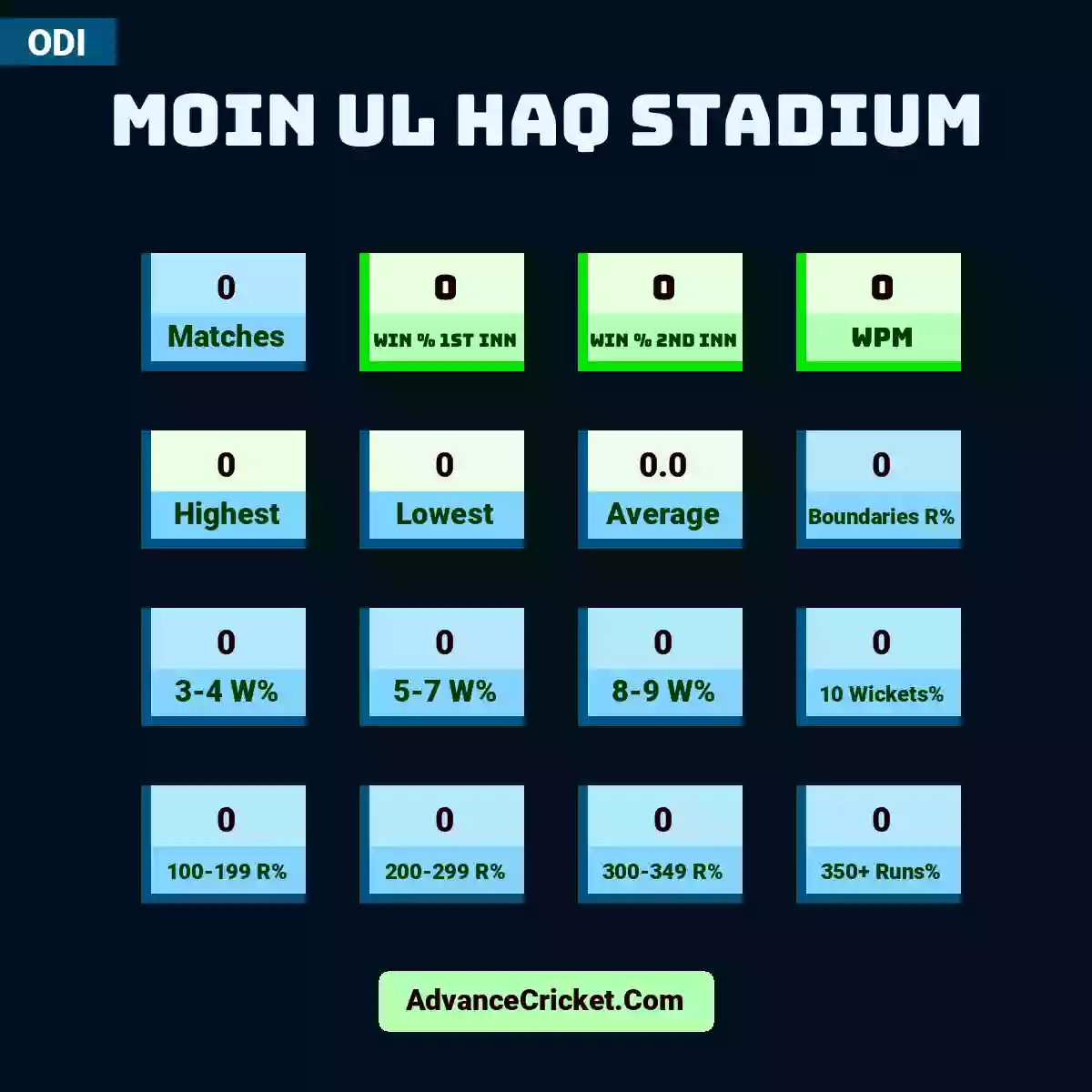 Image showing Moin ul Haq Stadium with Matches: 0, Win % 1st Inn: 0, Win % 2nd Inn: 0, WPM: 0, Highest: 0, Lowest: 0, Average: 0.0, Boundaries R%: 0, 3-4 W%: 0, 5-7 W%: 0, 8-9 W%: 0, 10 Wickets%: 0, 100-199 R%: 0, 200-299 R%: 0, 300-349 R%: 0, 350+ Runs%: 0.