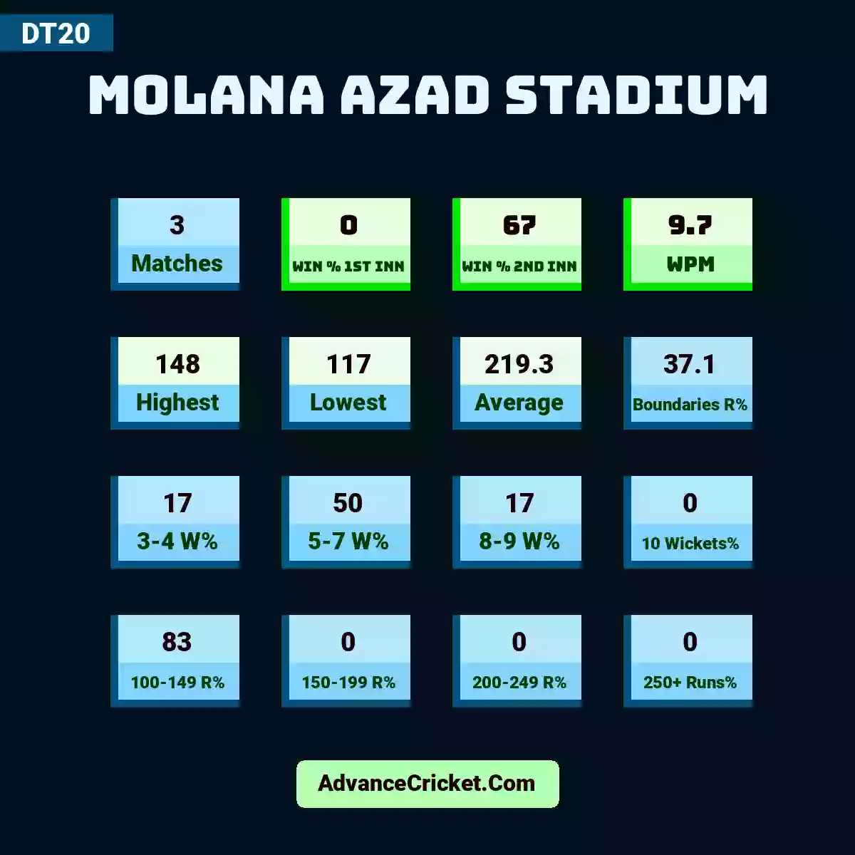 Image showing Molana Azad Stadium with Matches: 3, Win % 1st Inn: 0, Win % 2nd Inn: 67, WPM: 9.7, Highest: 148, Lowest: 117, Average: 219.3, Boundaries R%: 37.1, 3-4 W%: 17, 5-7 W%: 50, 8-9 W%: 17, 10 Wickets%: 0, 100-149 R%: 83, 150-199 R%: 0, 200-249 R%: 0, 250+ Runs%: 0.